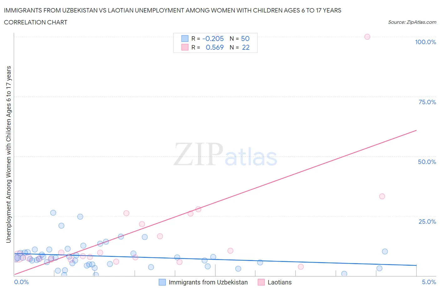 Immigrants from Uzbekistan vs Laotian Unemployment Among Women with Children Ages 6 to 17 years