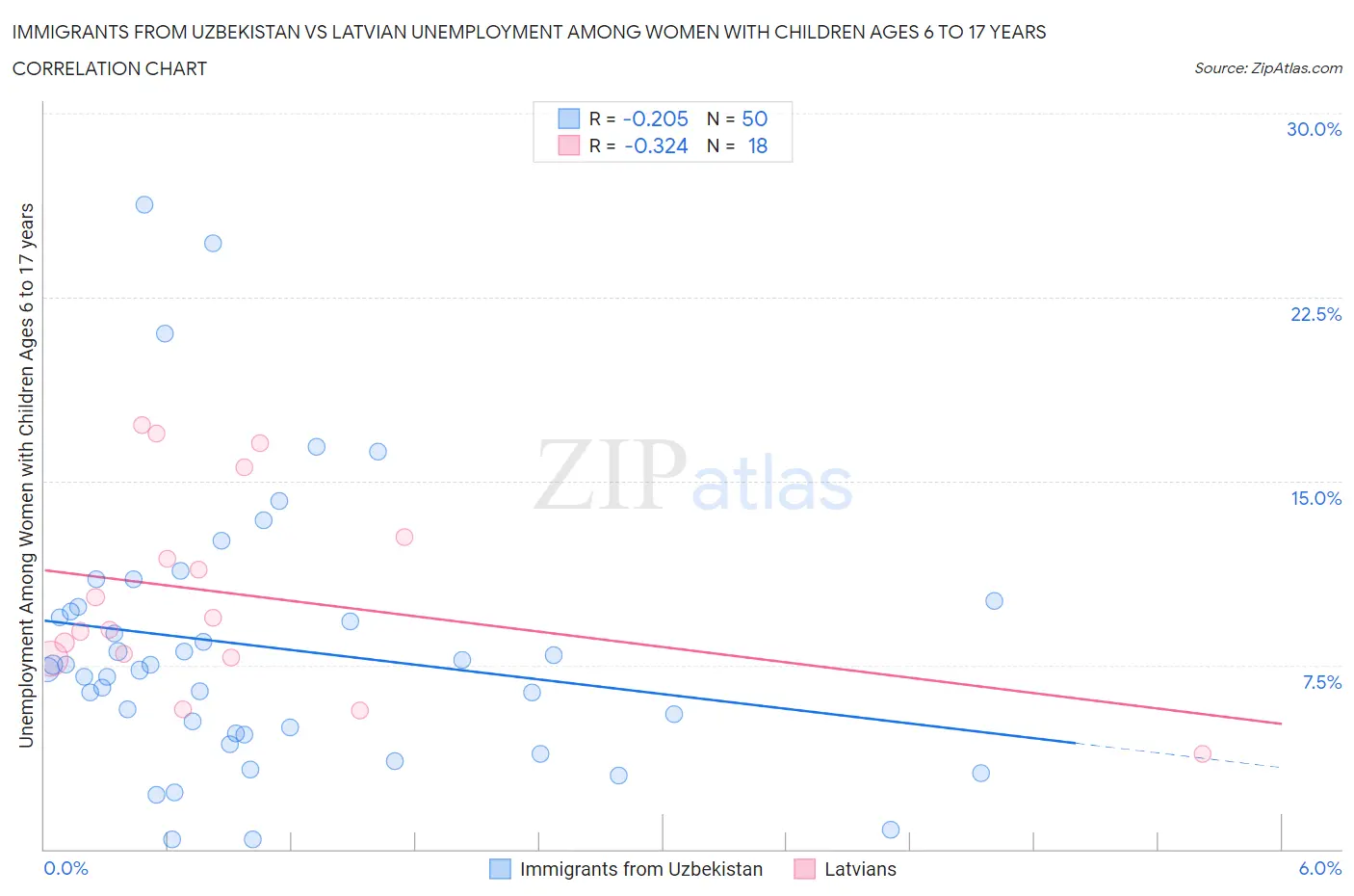 Immigrants from Uzbekistan vs Latvian Unemployment Among Women with Children Ages 6 to 17 years