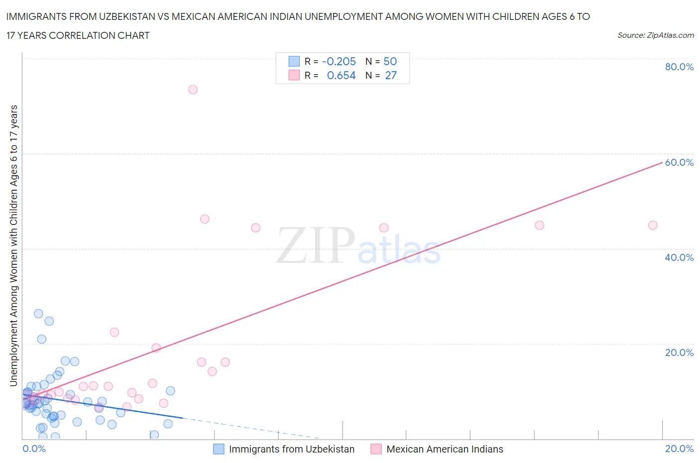 Immigrants from Uzbekistan vs Mexican American Indian Unemployment Among Women with Children Ages 6 to 17 years