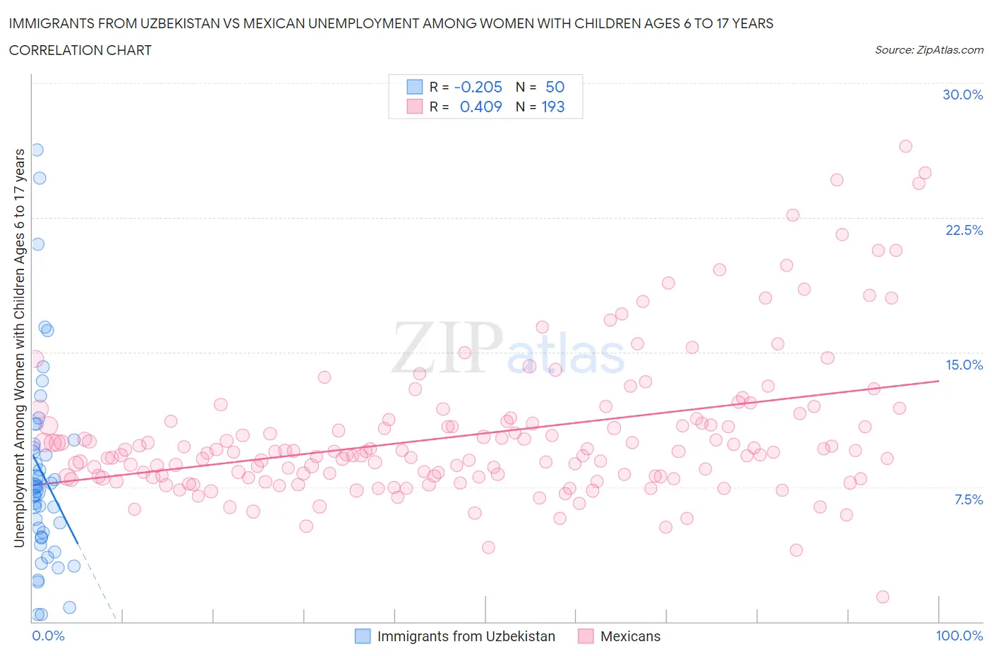 Immigrants from Uzbekistan vs Mexican Unemployment Among Women with Children Ages 6 to 17 years