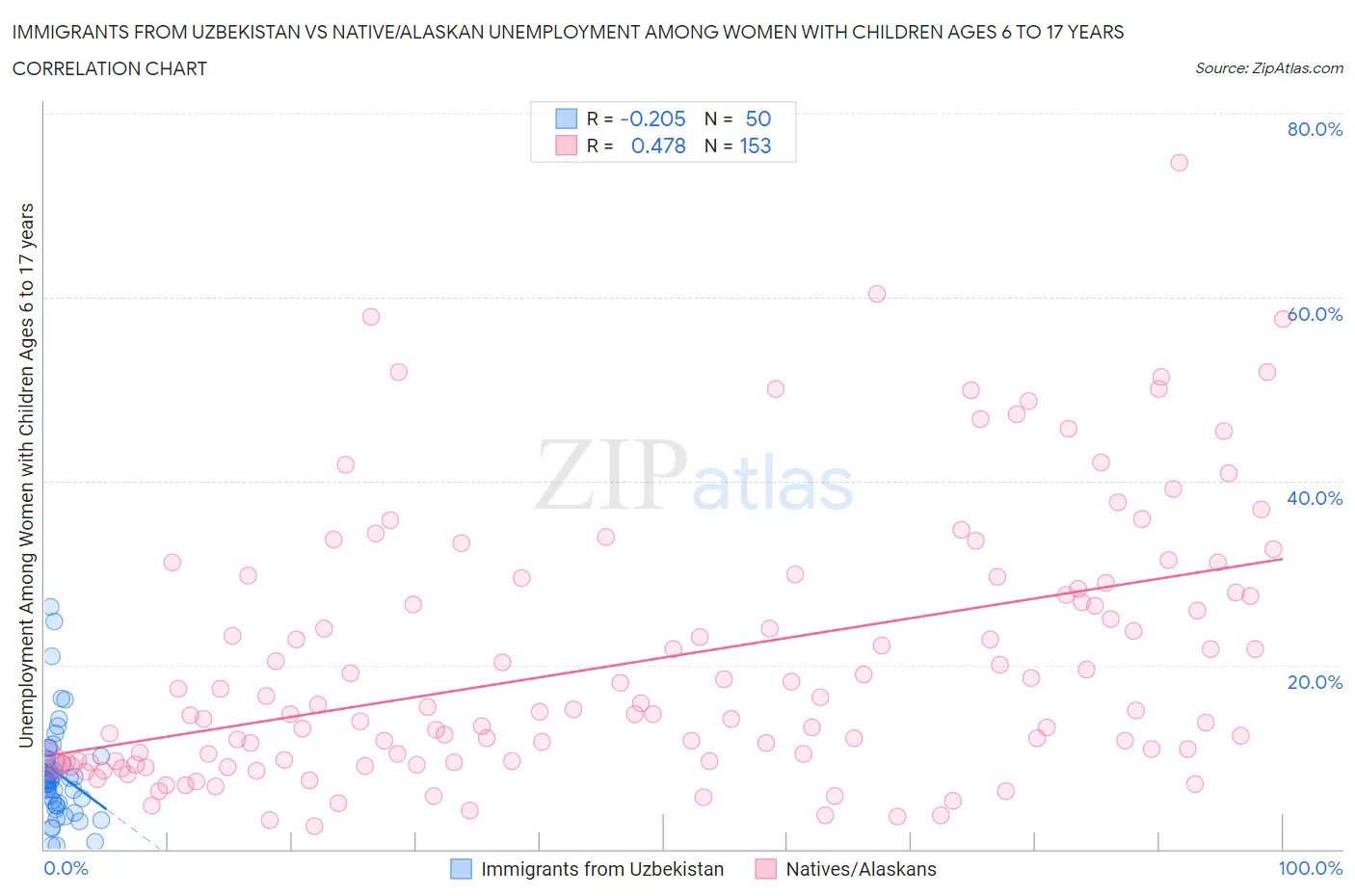 Immigrants from Uzbekistan vs Native/Alaskan Unemployment Among Women with Children Ages 6 to 17 years