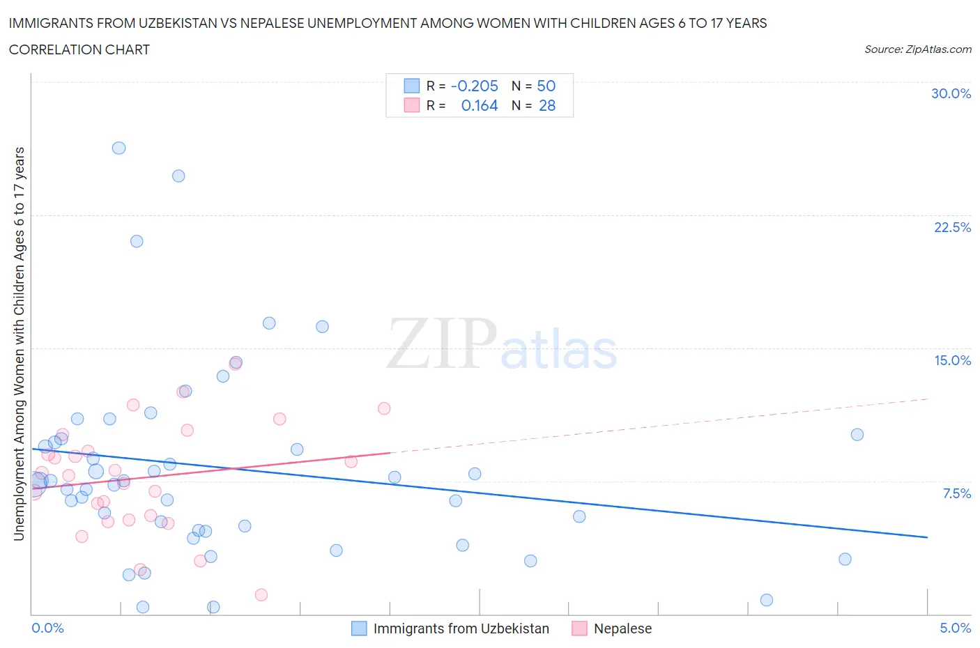 Immigrants from Uzbekistan vs Nepalese Unemployment Among Women with Children Ages 6 to 17 years
