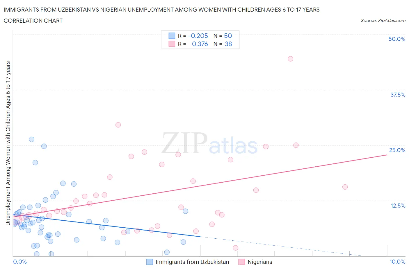Immigrants from Uzbekistan vs Nigerian Unemployment Among Women with Children Ages 6 to 17 years