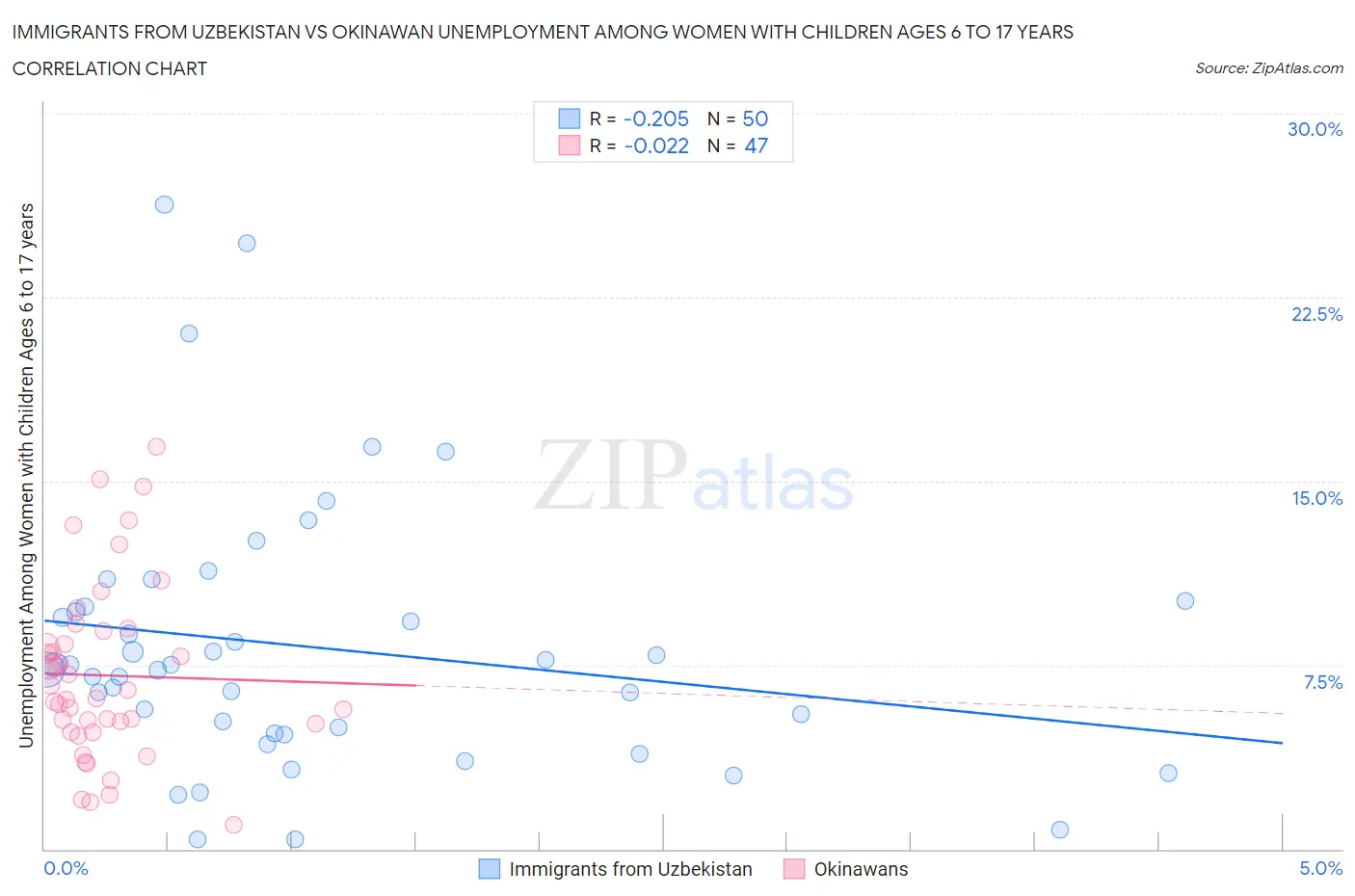 Immigrants from Uzbekistan vs Okinawan Unemployment Among Women with Children Ages 6 to 17 years
