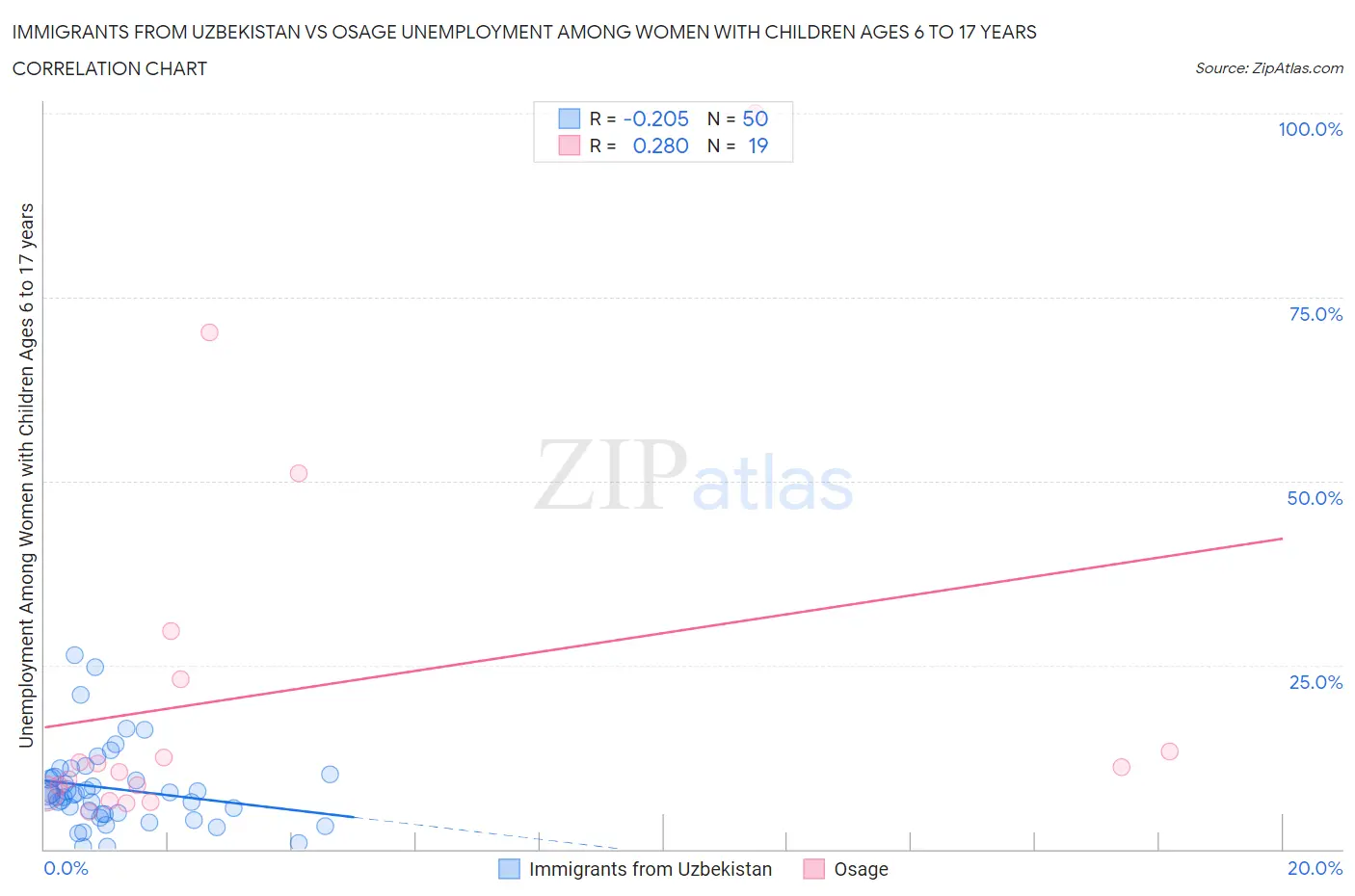 Immigrants from Uzbekistan vs Osage Unemployment Among Women with Children Ages 6 to 17 years