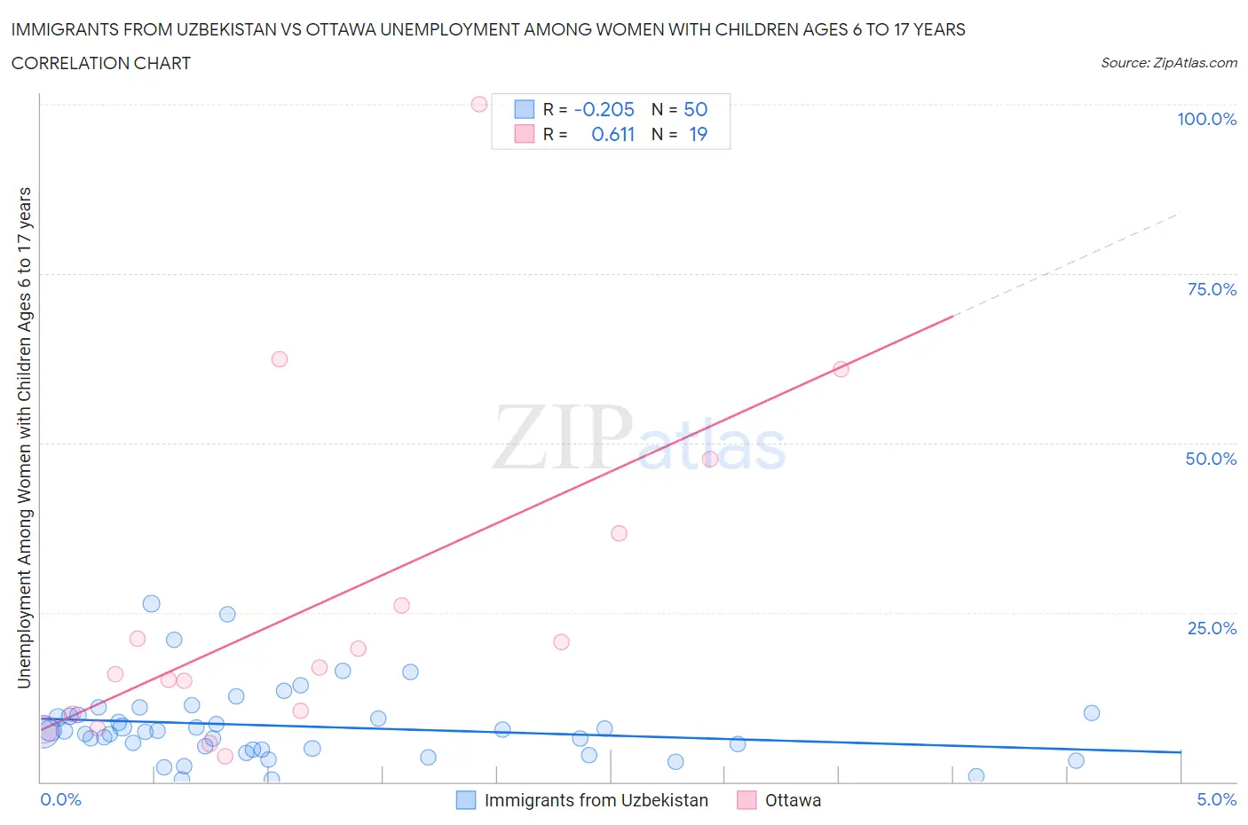 Immigrants from Uzbekistan vs Ottawa Unemployment Among Women with Children Ages 6 to 17 years