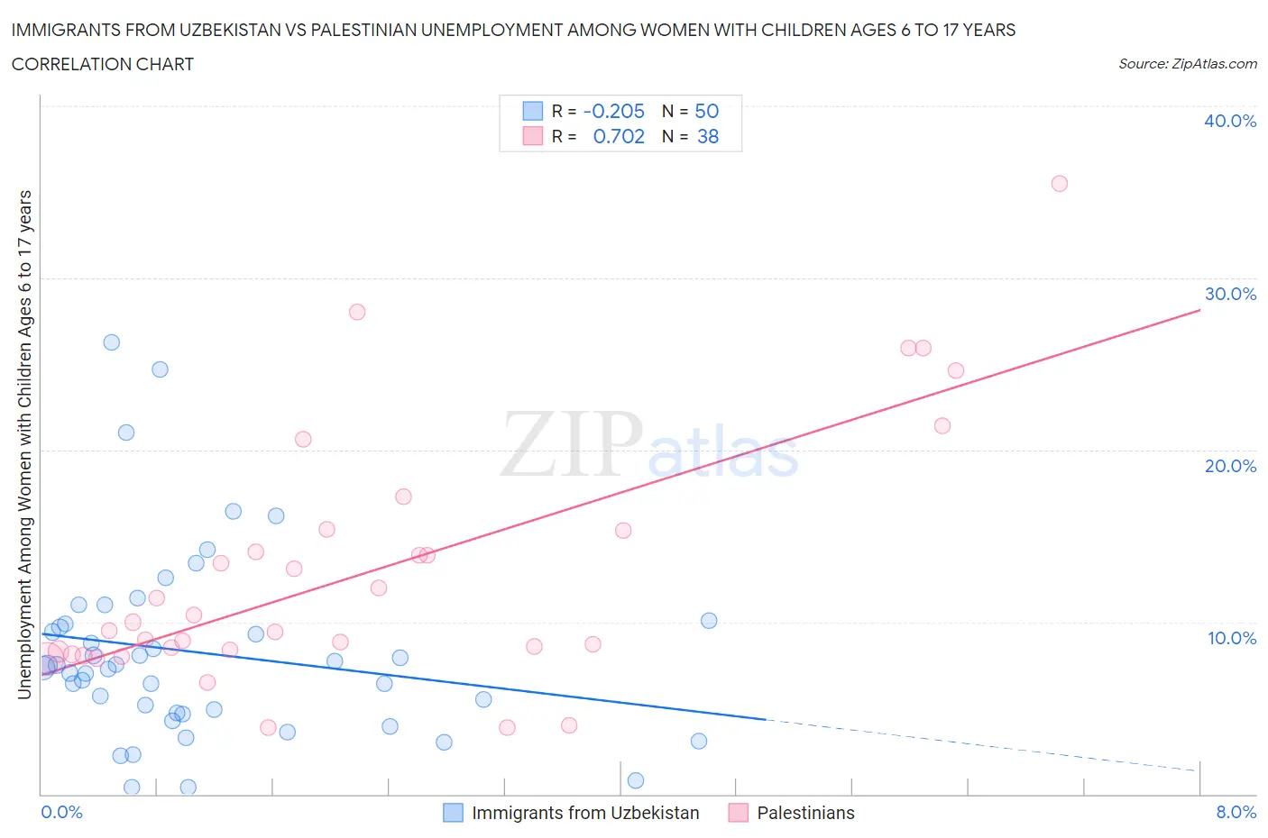 Immigrants from Uzbekistan vs Palestinian Unemployment Among Women with Children Ages 6 to 17 years