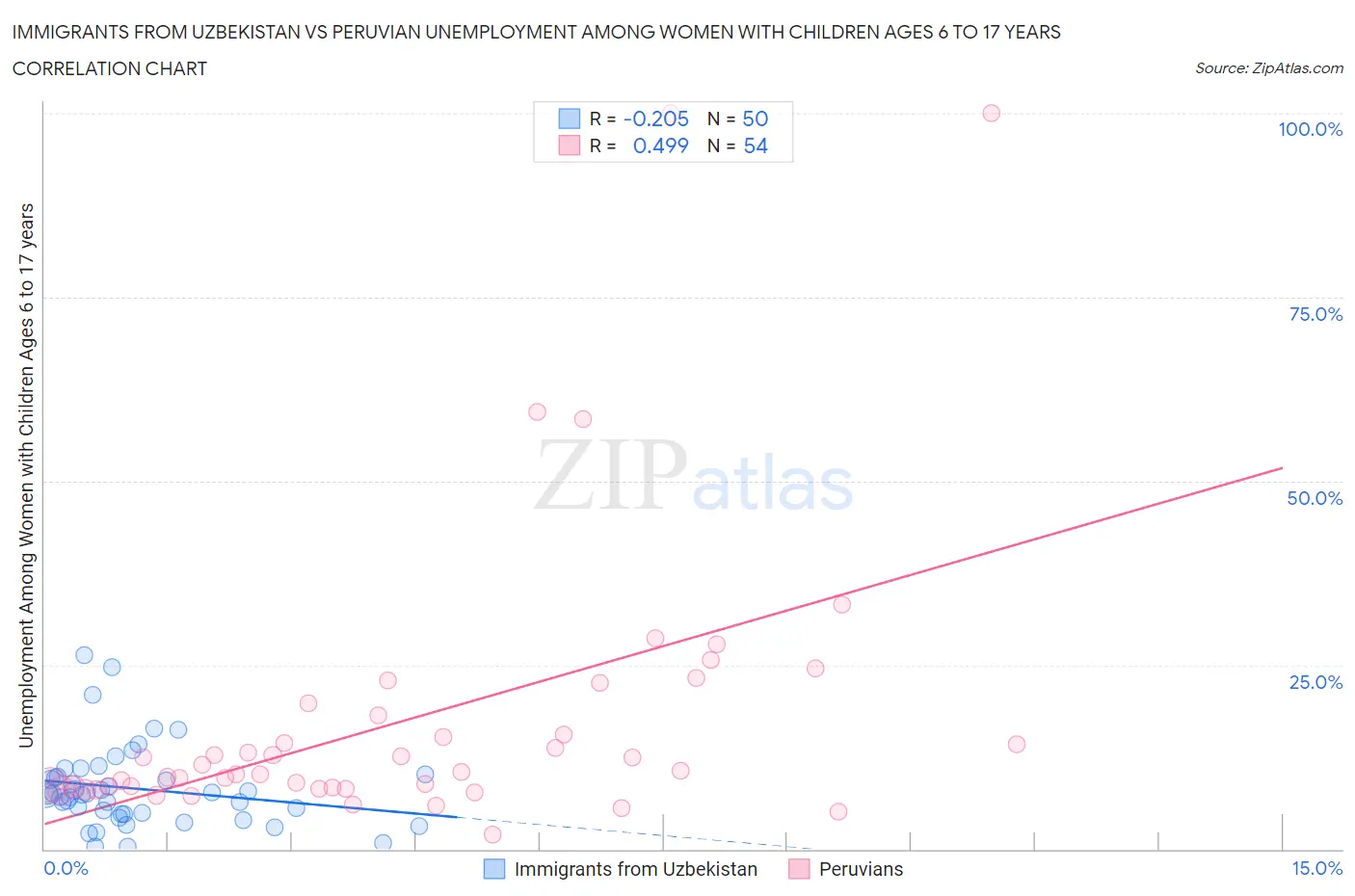 Immigrants from Uzbekistan vs Peruvian Unemployment Among Women with Children Ages 6 to 17 years