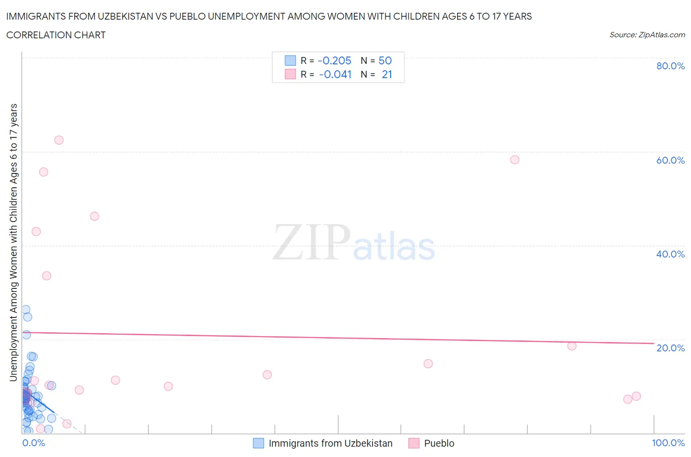 Immigrants from Uzbekistan vs Pueblo Unemployment Among Women with Children Ages 6 to 17 years