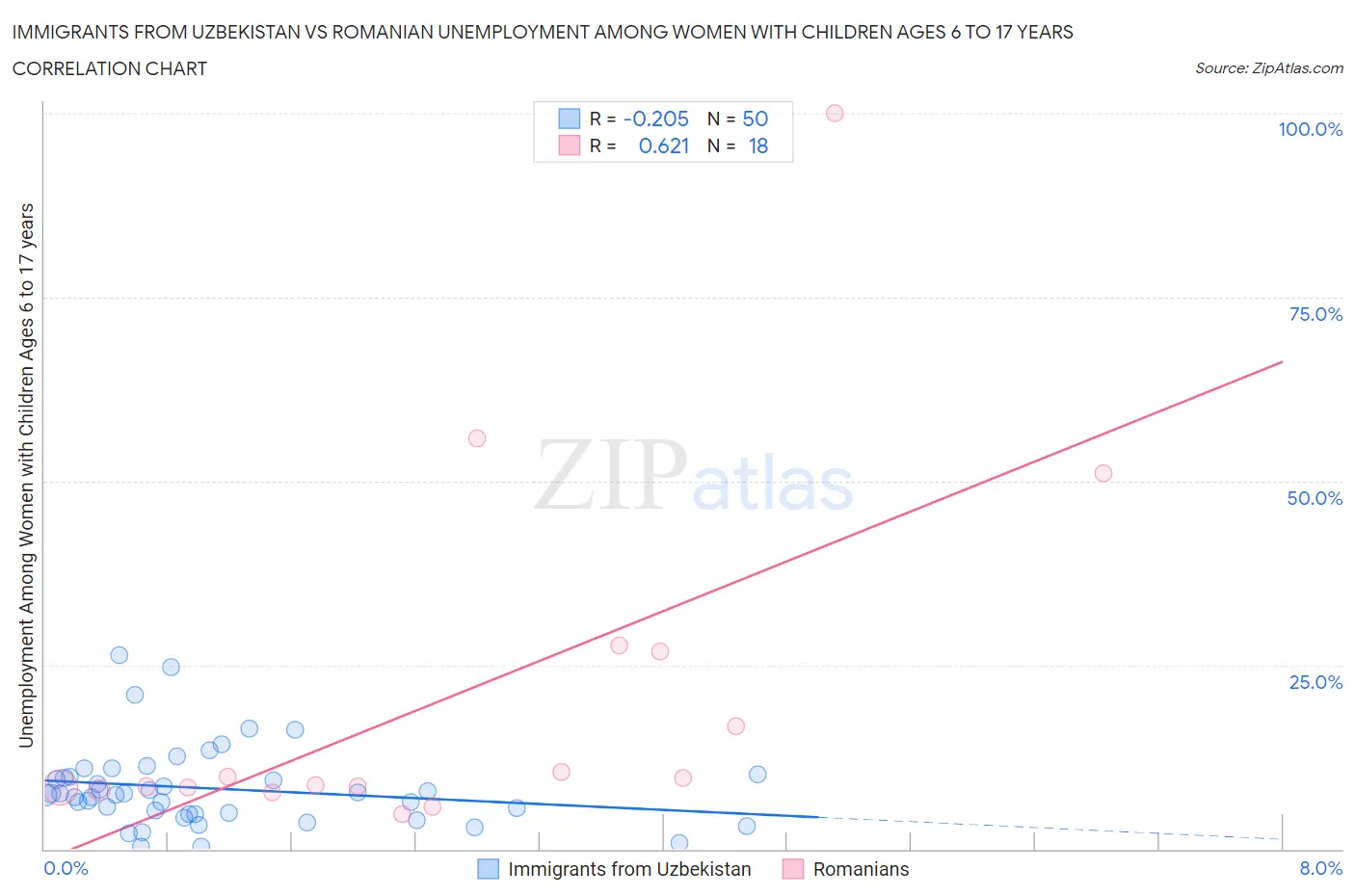Immigrants from Uzbekistan vs Romanian Unemployment Among Women with Children Ages 6 to 17 years