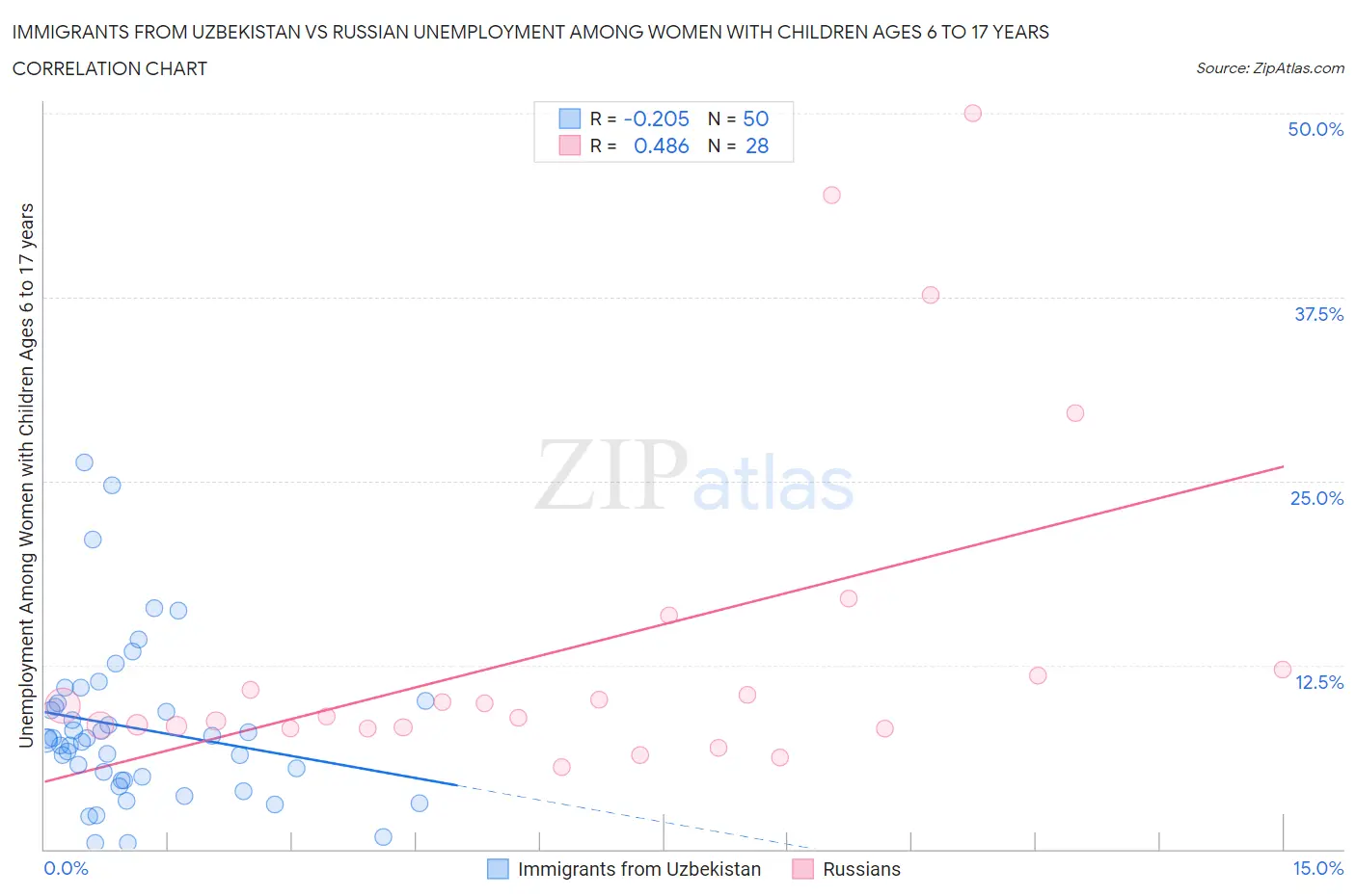 Immigrants from Uzbekistan vs Russian Unemployment Among Women with Children Ages 6 to 17 years
