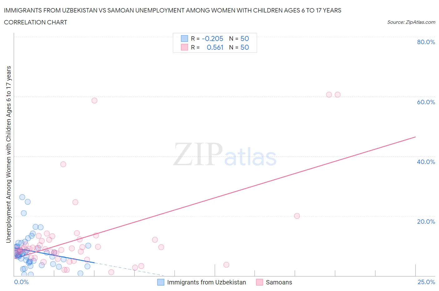 Immigrants from Uzbekistan vs Samoan Unemployment Among Women with Children Ages 6 to 17 years