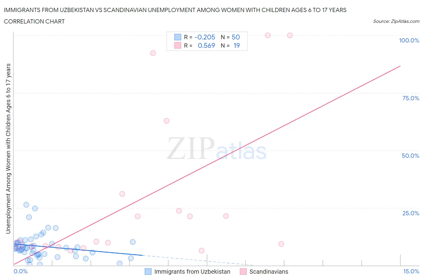 Immigrants from Uzbekistan vs Scandinavian Unemployment Among Women with Children Ages 6 to 17 years