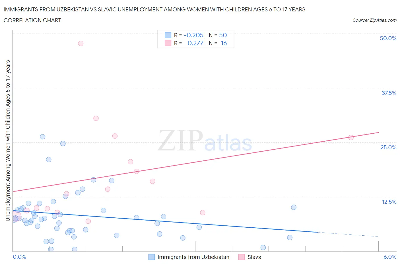 Immigrants from Uzbekistan vs Slavic Unemployment Among Women with Children Ages 6 to 17 years