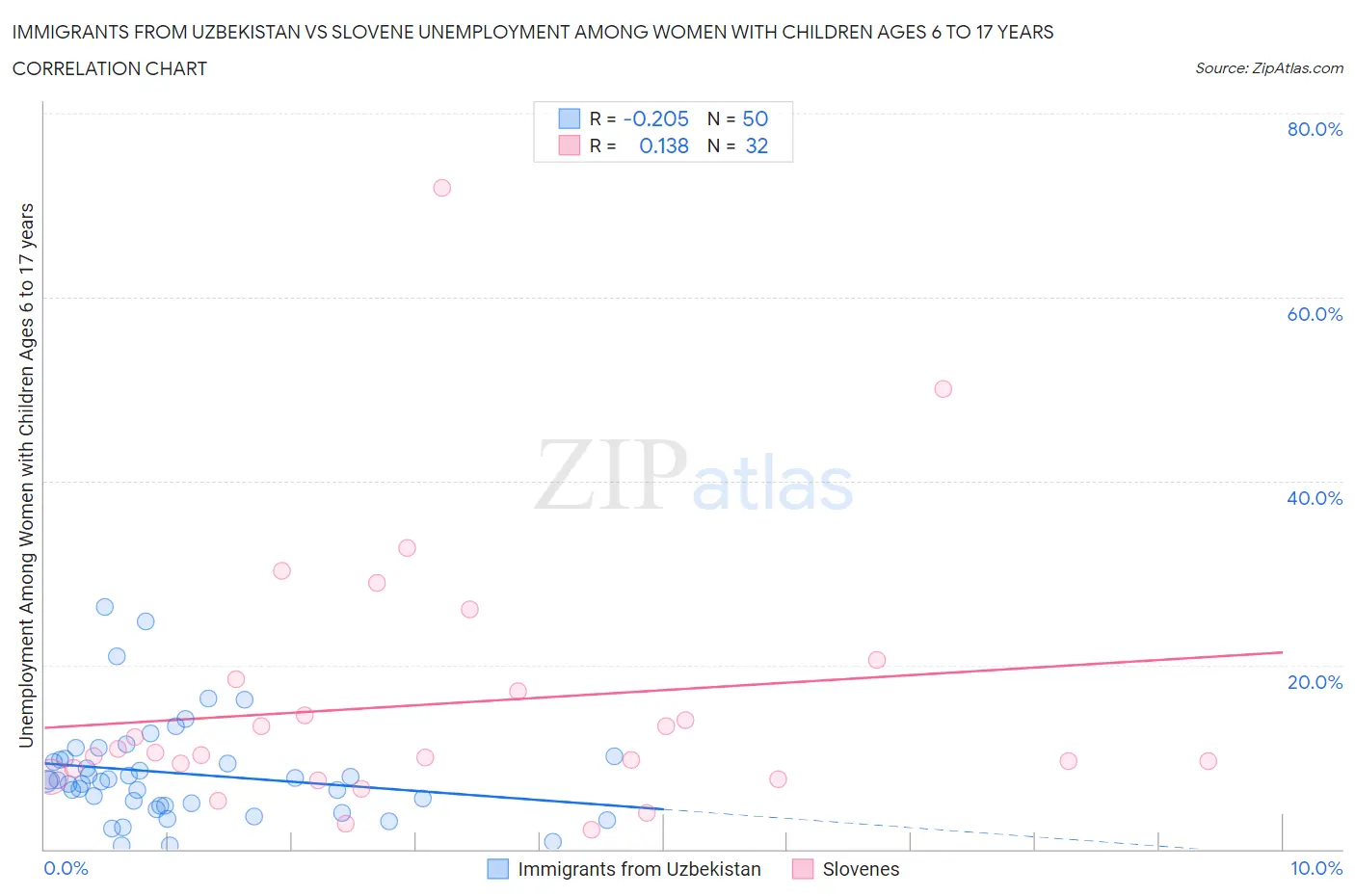 Immigrants from Uzbekistan vs Slovene Unemployment Among Women with Children Ages 6 to 17 years