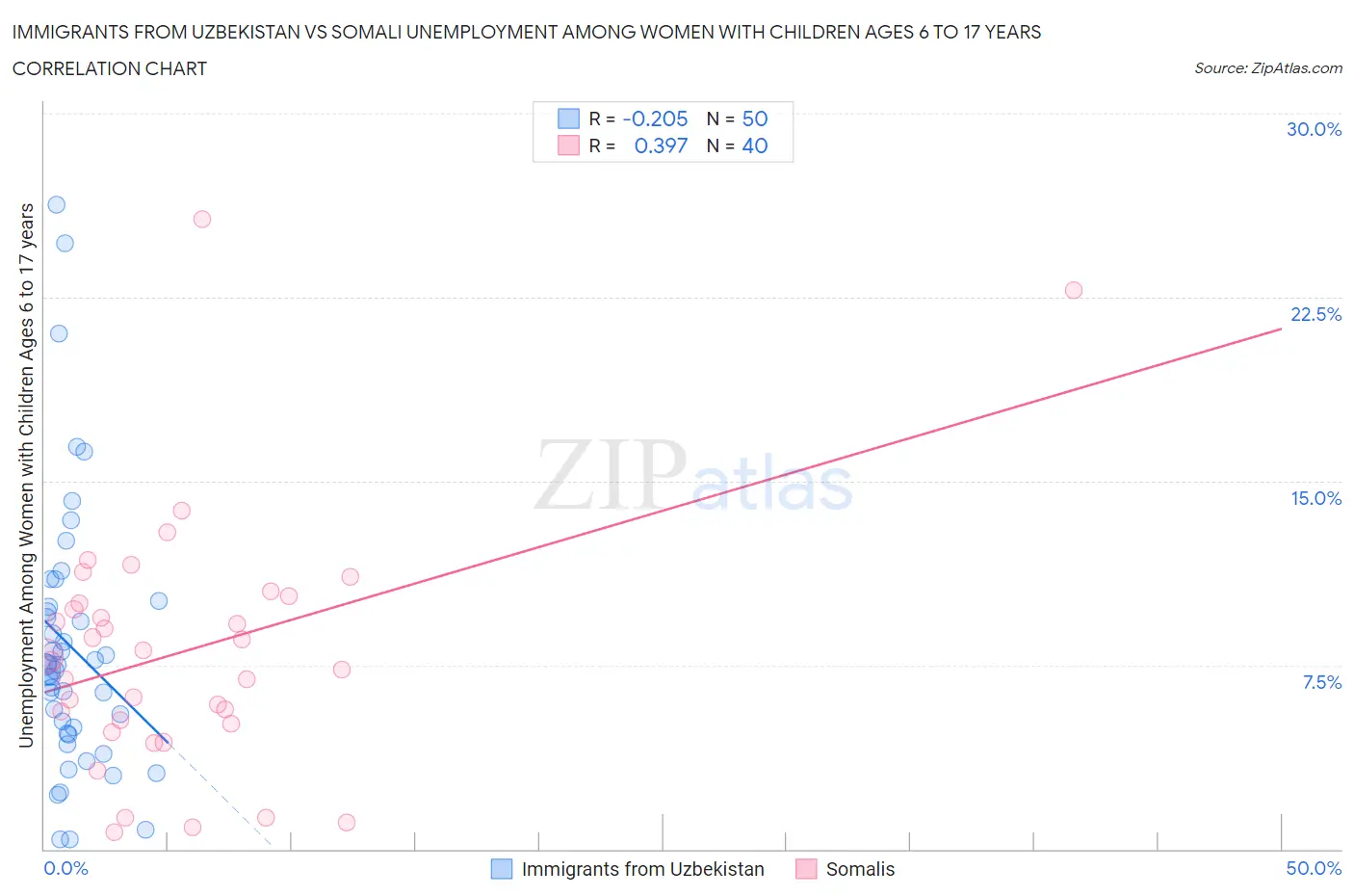 Immigrants from Uzbekistan vs Somali Unemployment Among Women with Children Ages 6 to 17 years