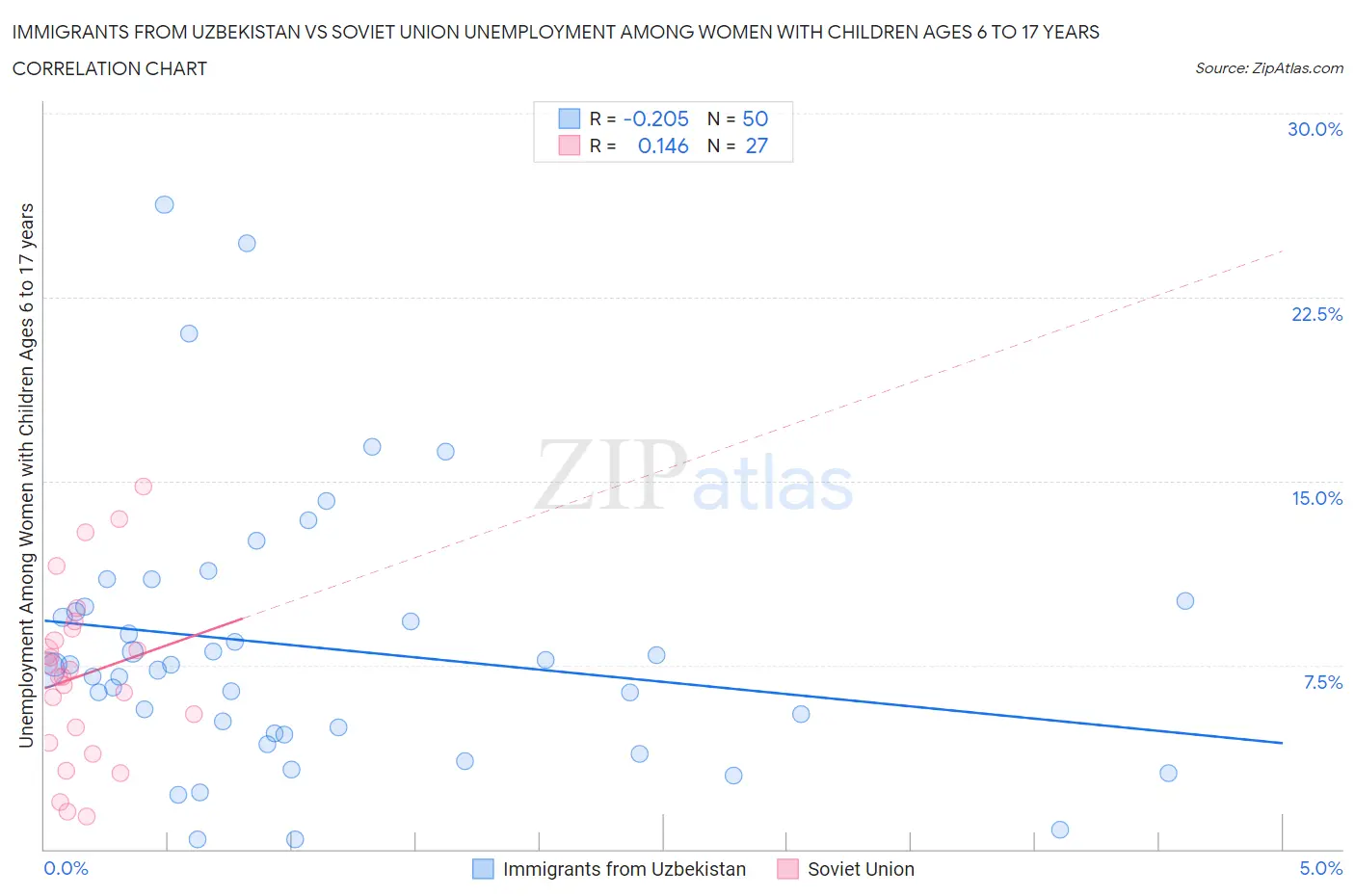 Immigrants from Uzbekistan vs Soviet Union Unemployment Among Women with Children Ages 6 to 17 years