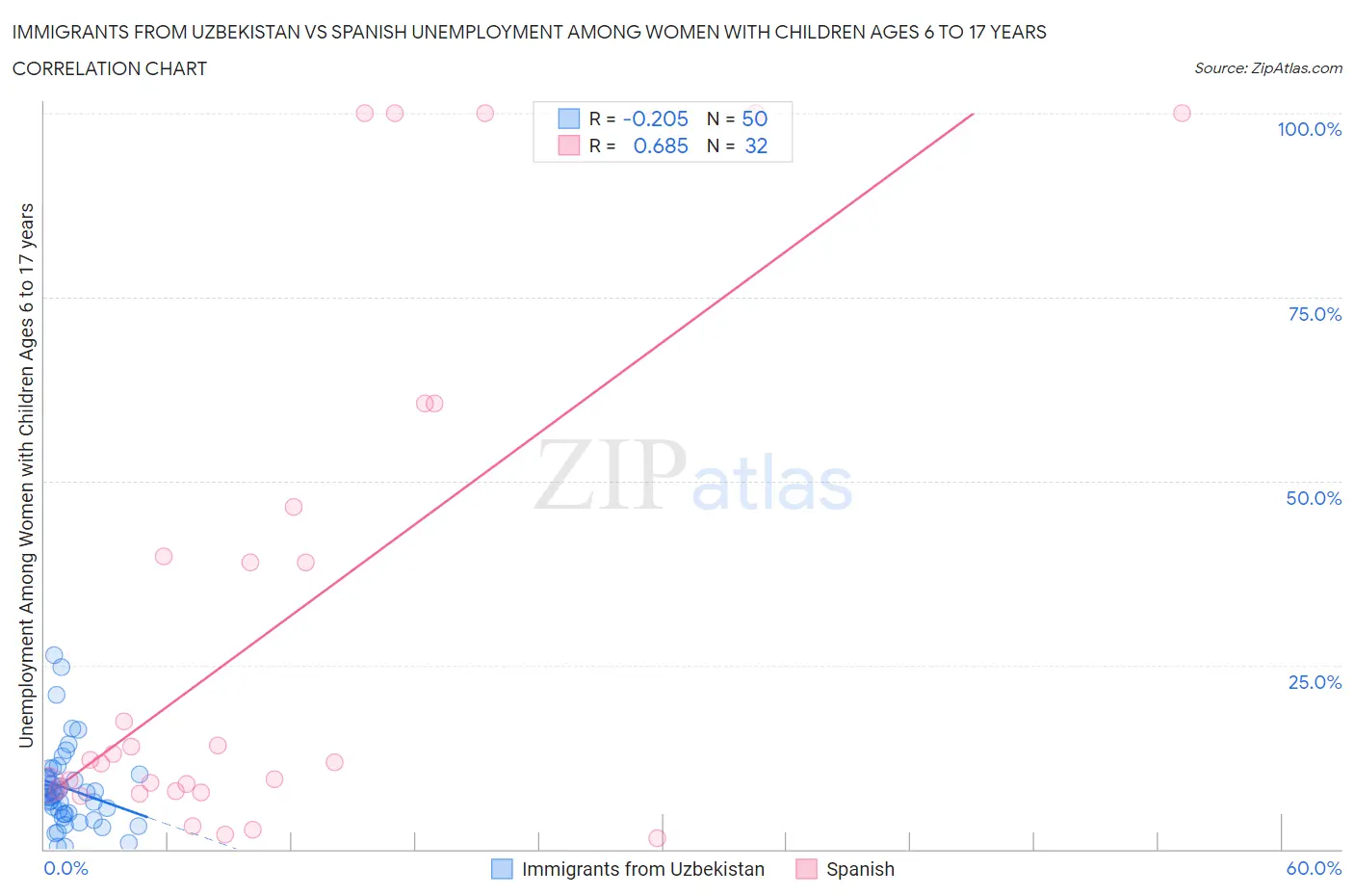 Immigrants from Uzbekistan vs Spanish Unemployment Among Women with Children Ages 6 to 17 years