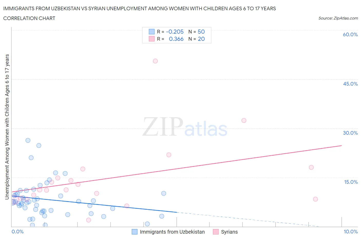 Immigrants from Uzbekistan vs Syrian Unemployment Among Women with Children Ages 6 to 17 years