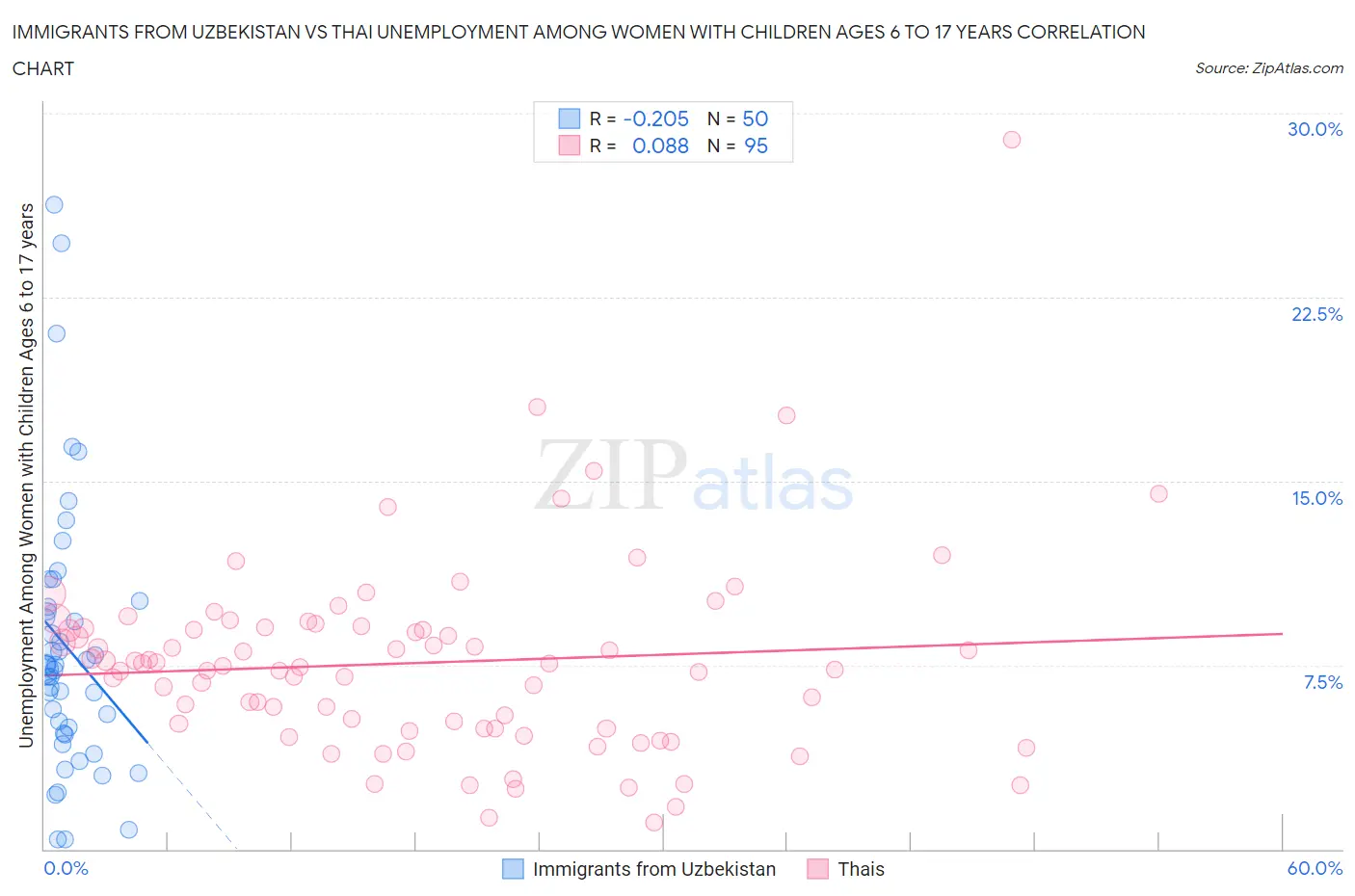 Immigrants from Uzbekistan vs Thai Unemployment Among Women with Children Ages 6 to 17 years