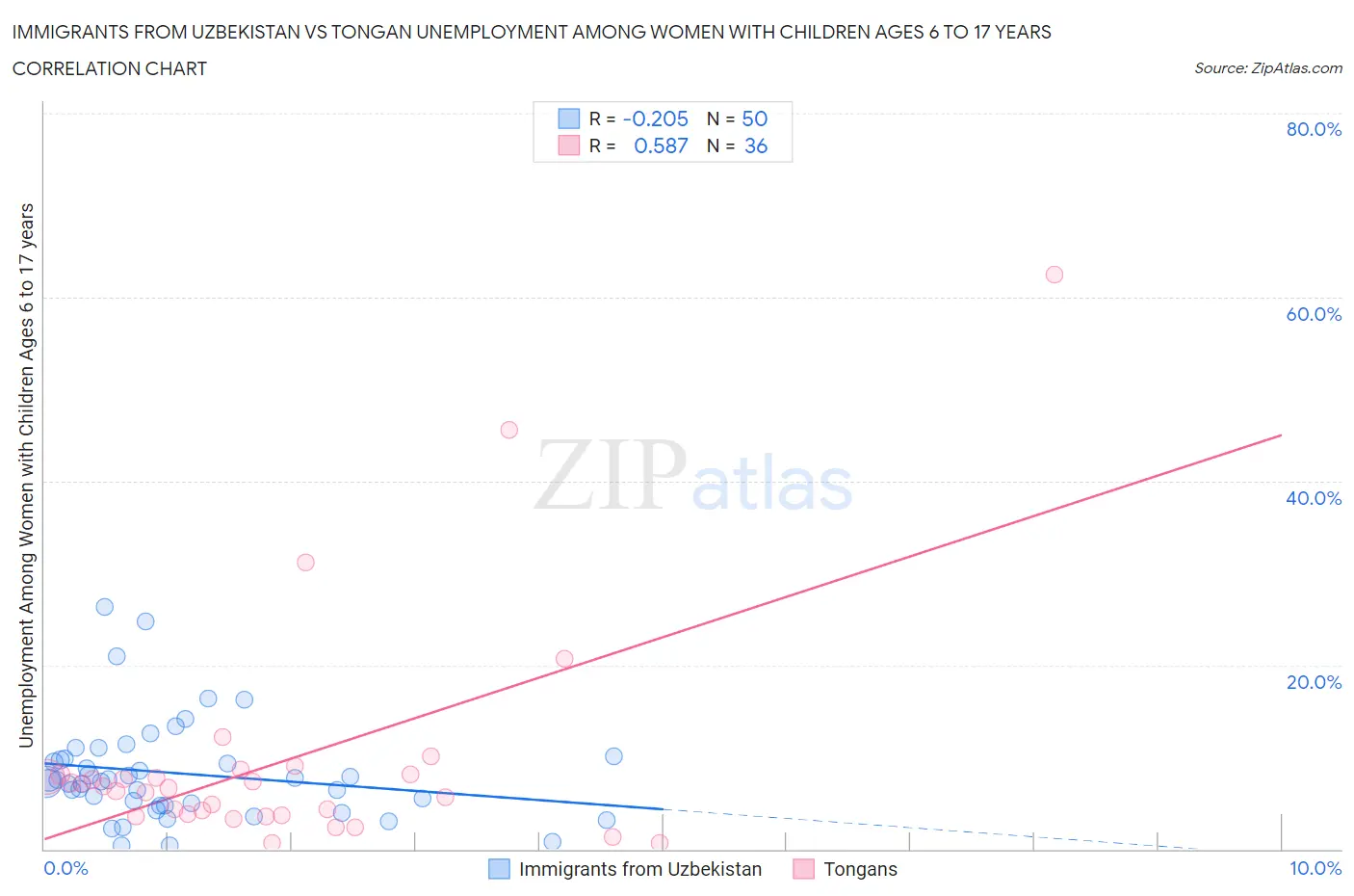 Immigrants from Uzbekistan vs Tongan Unemployment Among Women with Children Ages 6 to 17 years