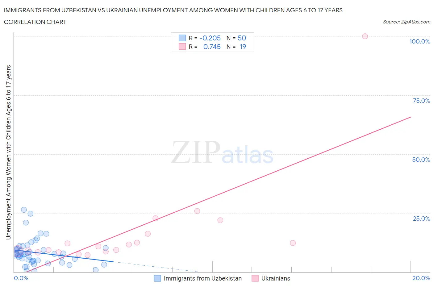 Immigrants from Uzbekistan vs Ukrainian Unemployment Among Women with Children Ages 6 to 17 years