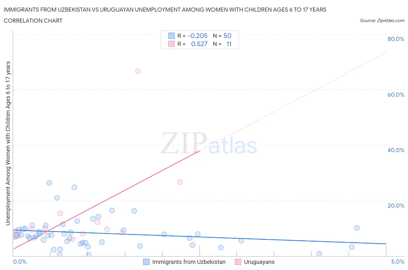 Immigrants from Uzbekistan vs Uruguayan Unemployment Among Women with Children Ages 6 to 17 years