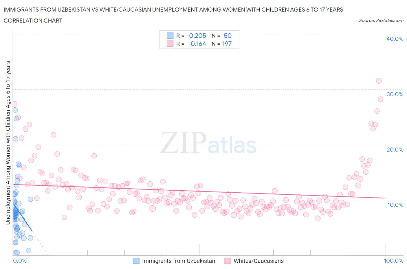 Immigrants from Uzbekistan vs White/Caucasian Unemployment Among Women with Children Ages 6 to 17 years