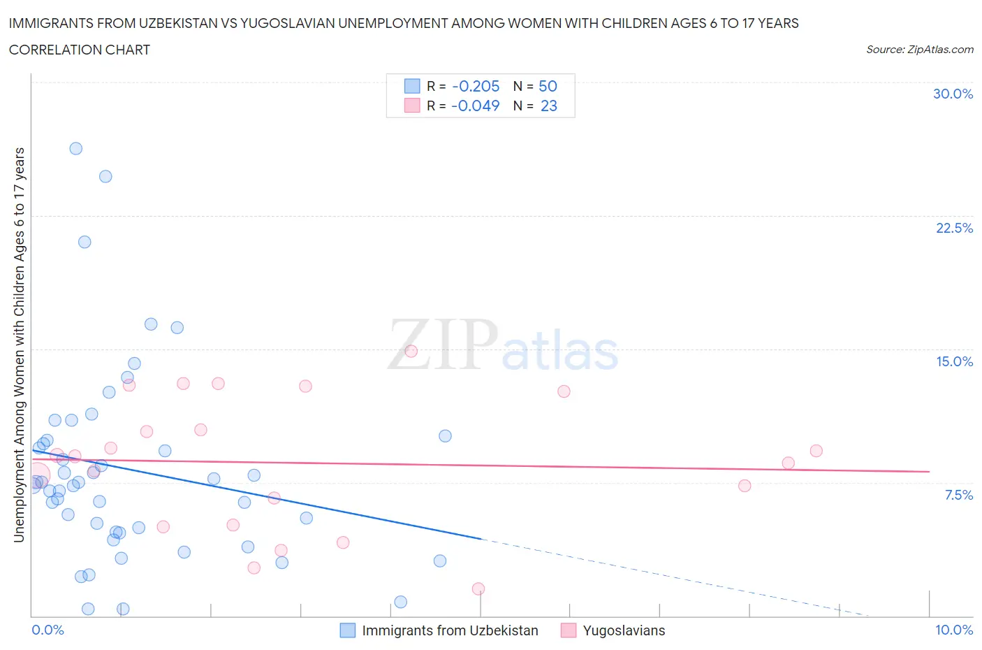 Immigrants from Uzbekistan vs Yugoslavian Unemployment Among Women with Children Ages 6 to 17 years