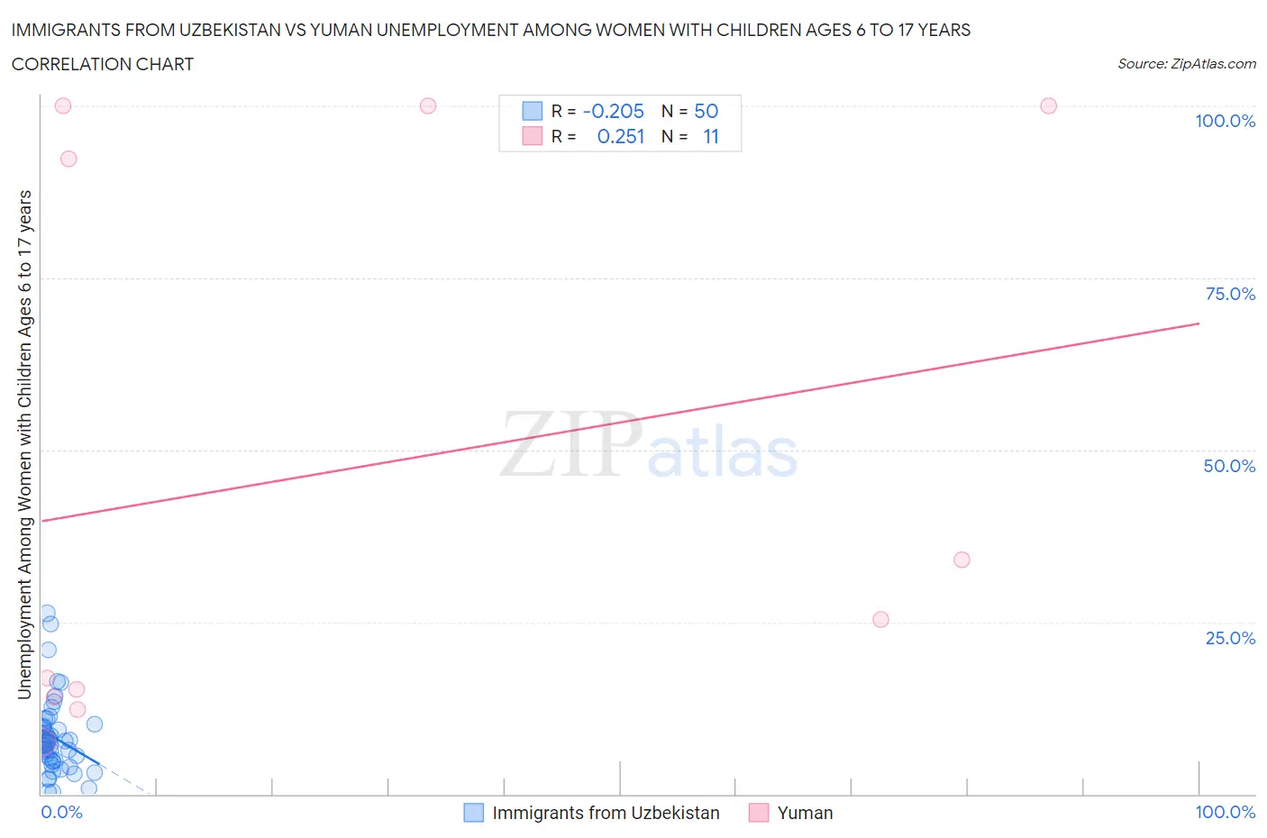 Immigrants from Uzbekistan vs Yuman Unemployment Among Women with Children Ages 6 to 17 years