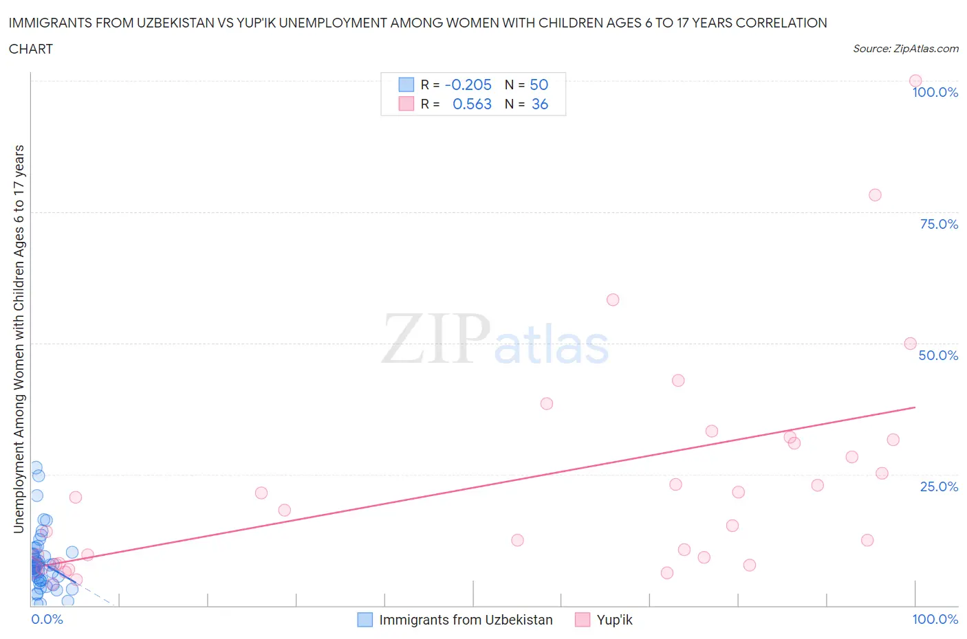 Immigrants from Uzbekistan vs Yup'ik Unemployment Among Women with Children Ages 6 to 17 years