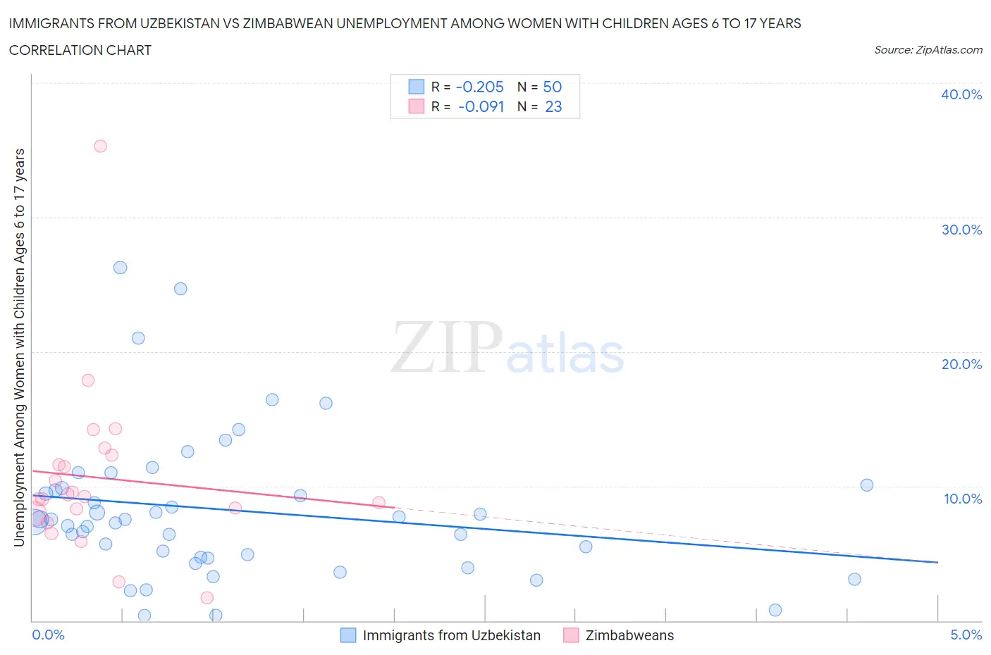 Immigrants from Uzbekistan vs Zimbabwean Unemployment Among Women with Children Ages 6 to 17 years