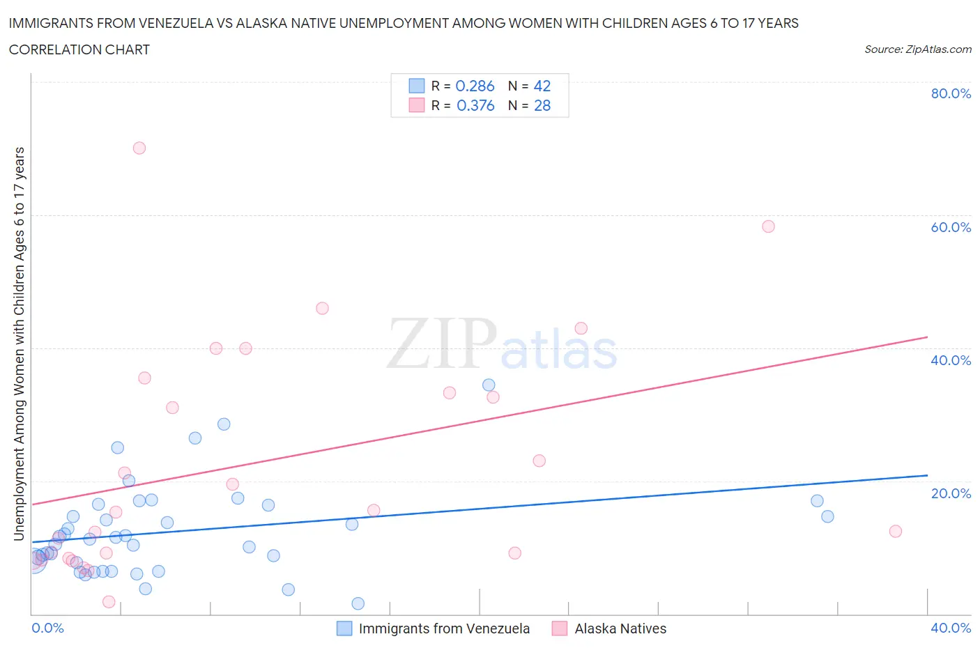 Immigrants from Venezuela vs Alaska Native Unemployment Among Women with Children Ages 6 to 17 years