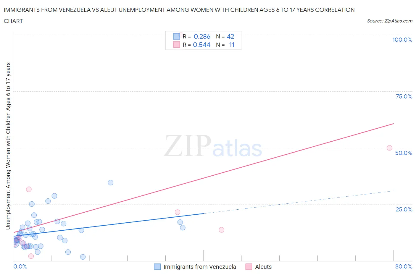 Immigrants from Venezuela vs Aleut Unemployment Among Women with Children Ages 6 to 17 years