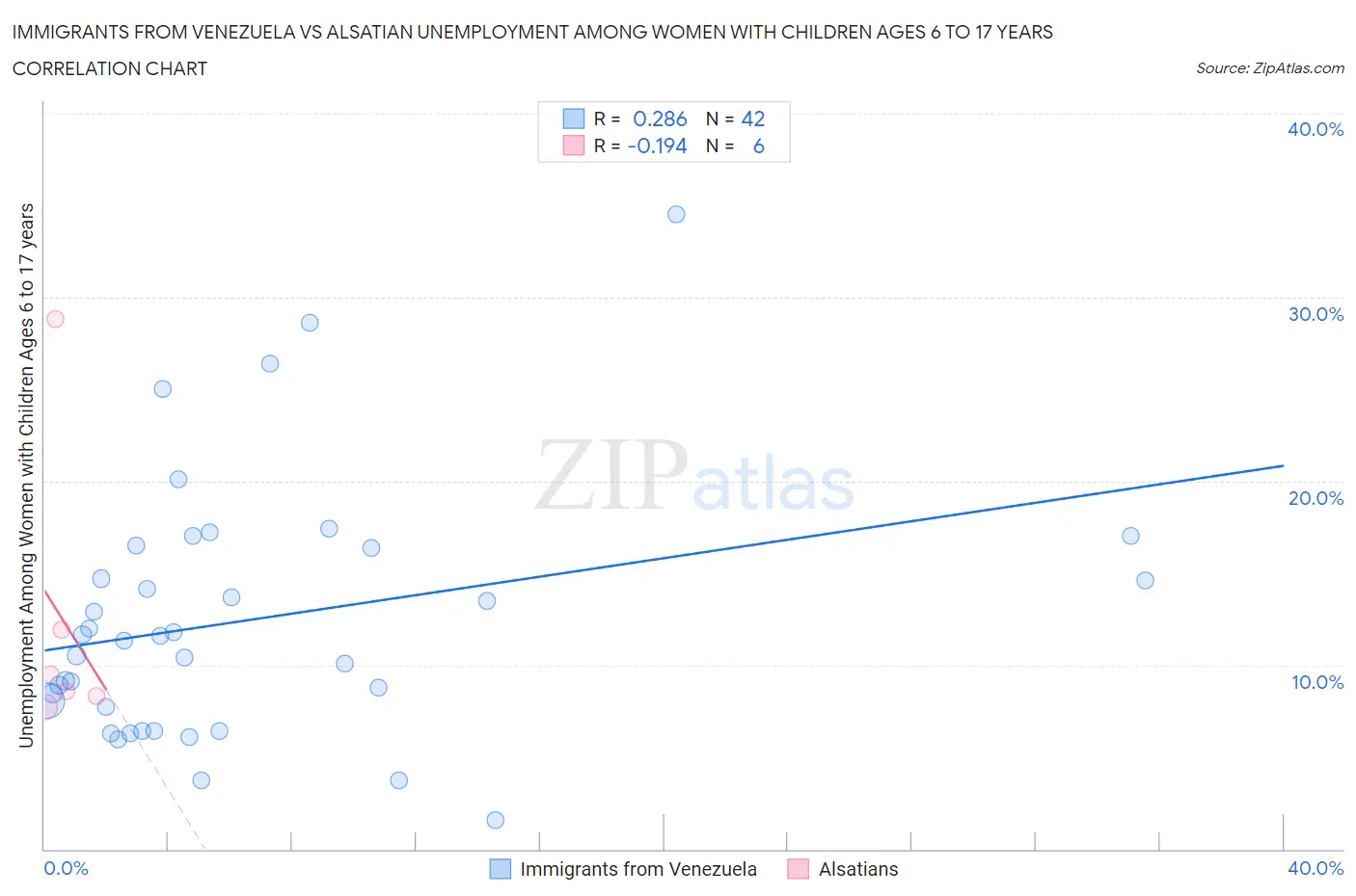 Immigrants from Venezuela vs Alsatian Unemployment Among Women with Children Ages 6 to 17 years