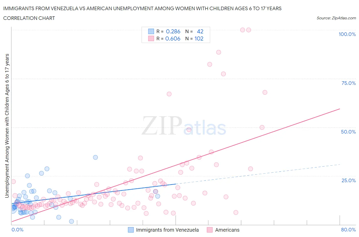 Immigrants from Venezuela vs American Unemployment Among Women with Children Ages 6 to 17 years