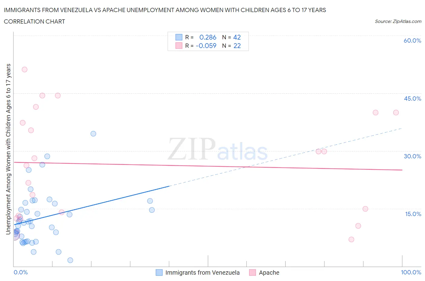 Immigrants from Venezuela vs Apache Unemployment Among Women with Children Ages 6 to 17 years