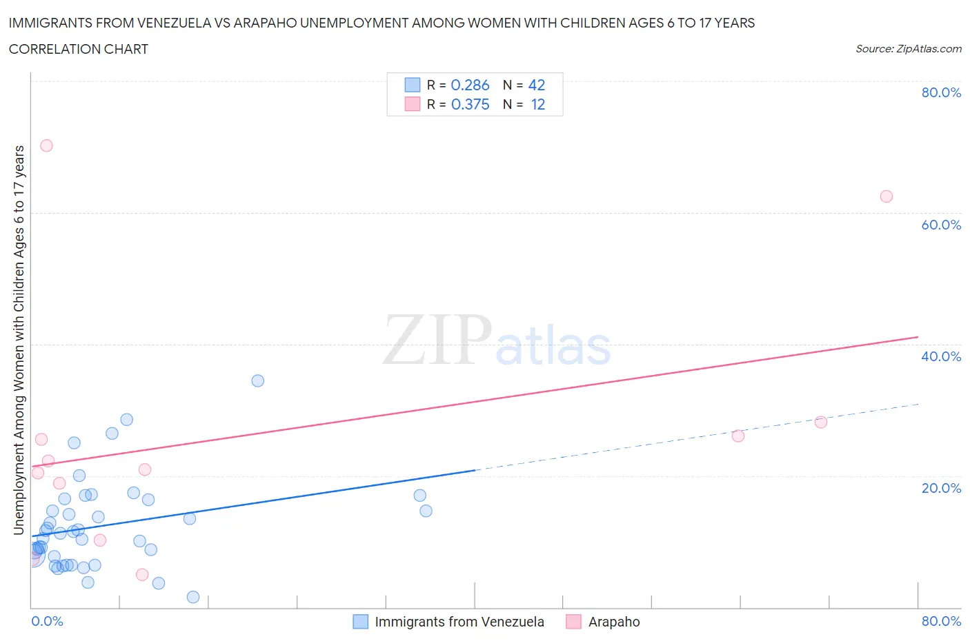 Immigrants from Venezuela vs Arapaho Unemployment Among Women with Children Ages 6 to 17 years
