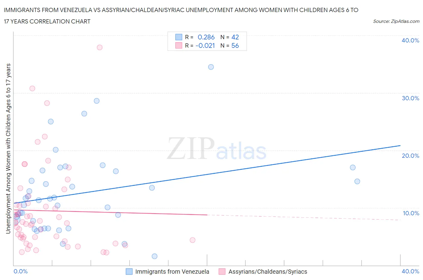 Immigrants from Venezuela vs Assyrian/Chaldean/Syriac Unemployment Among Women with Children Ages 6 to 17 years