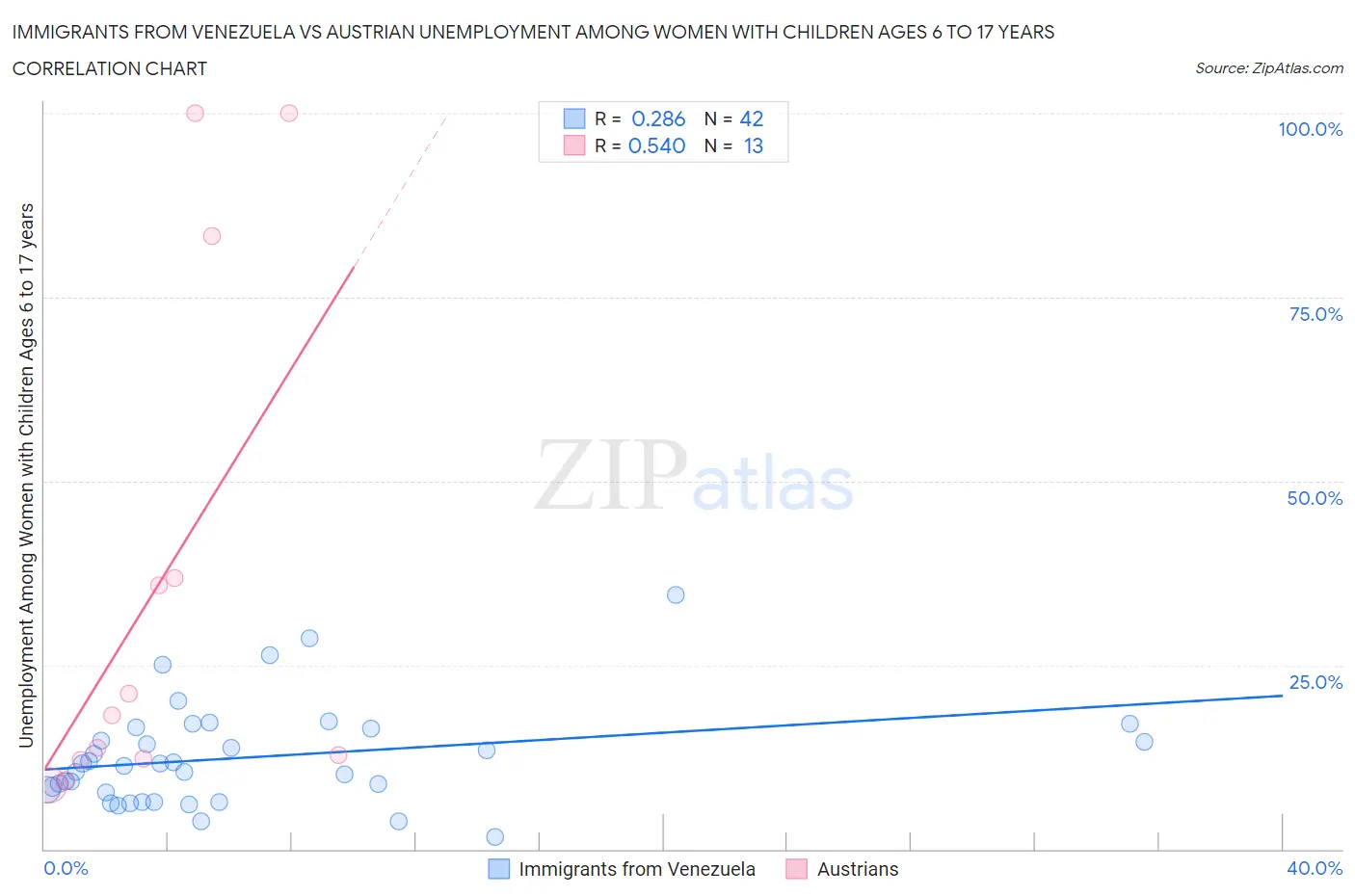 Immigrants from Venezuela vs Austrian Unemployment Among Women with Children Ages 6 to 17 years