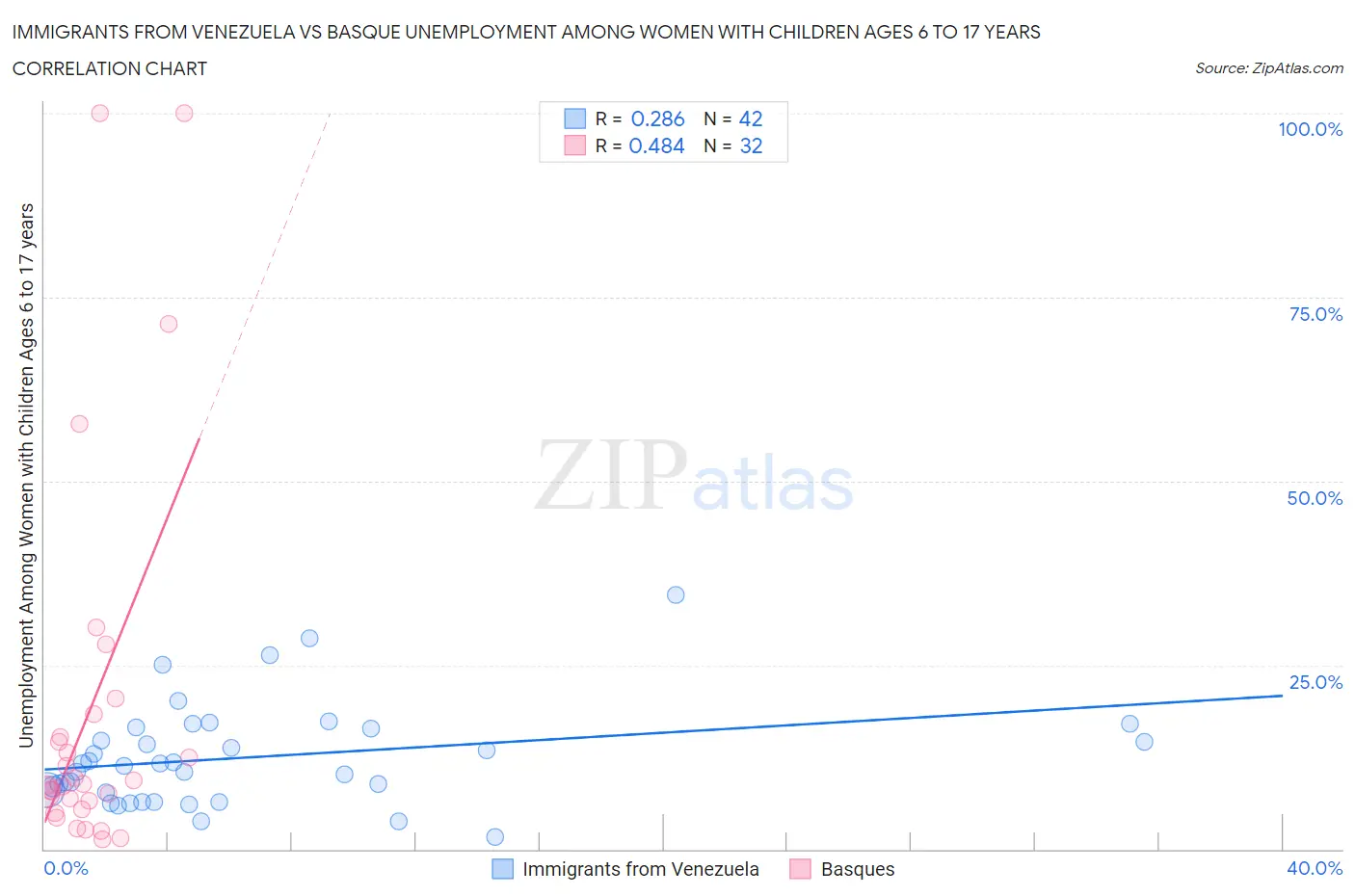 Immigrants from Venezuela vs Basque Unemployment Among Women with Children Ages 6 to 17 years