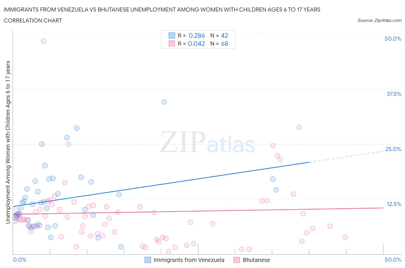 Immigrants from Venezuela vs Bhutanese Unemployment Among Women with Children Ages 6 to 17 years