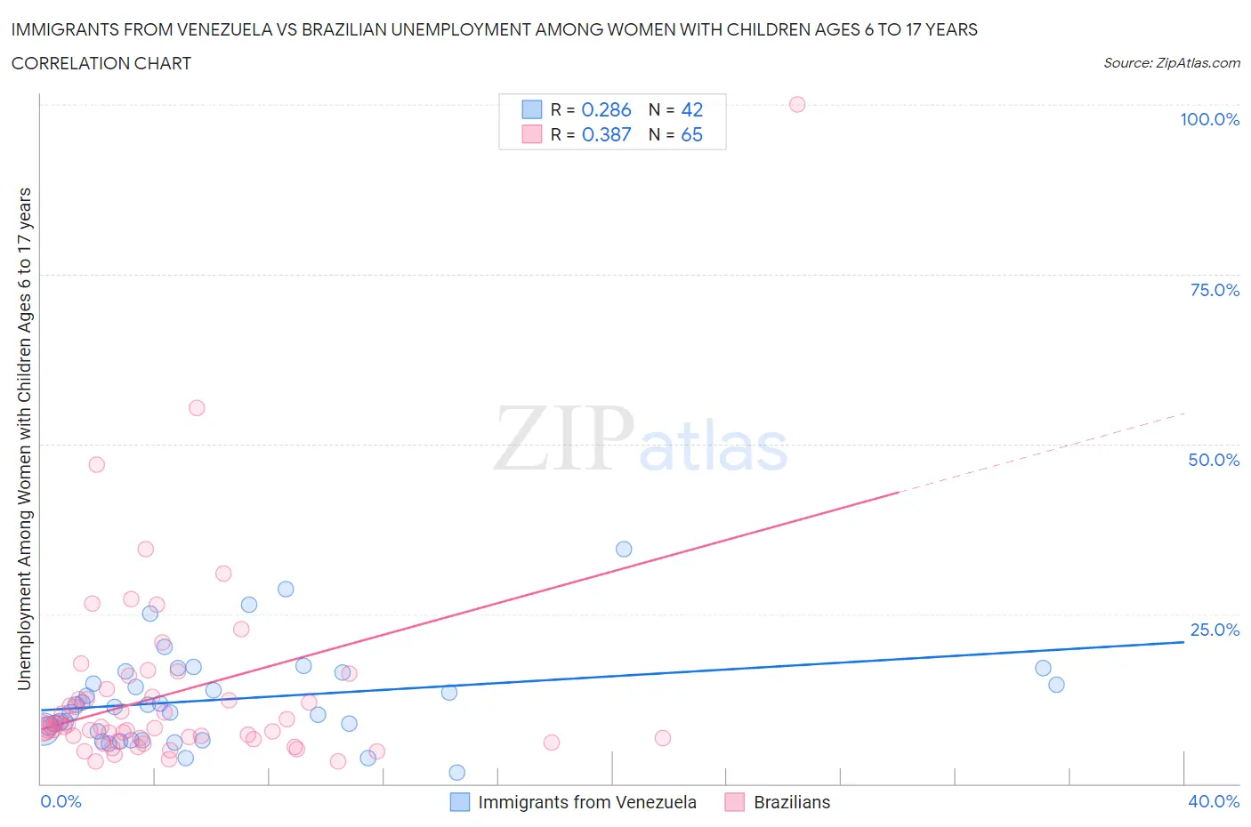 Immigrants from Venezuela vs Brazilian Unemployment Among Women with Children Ages 6 to 17 years