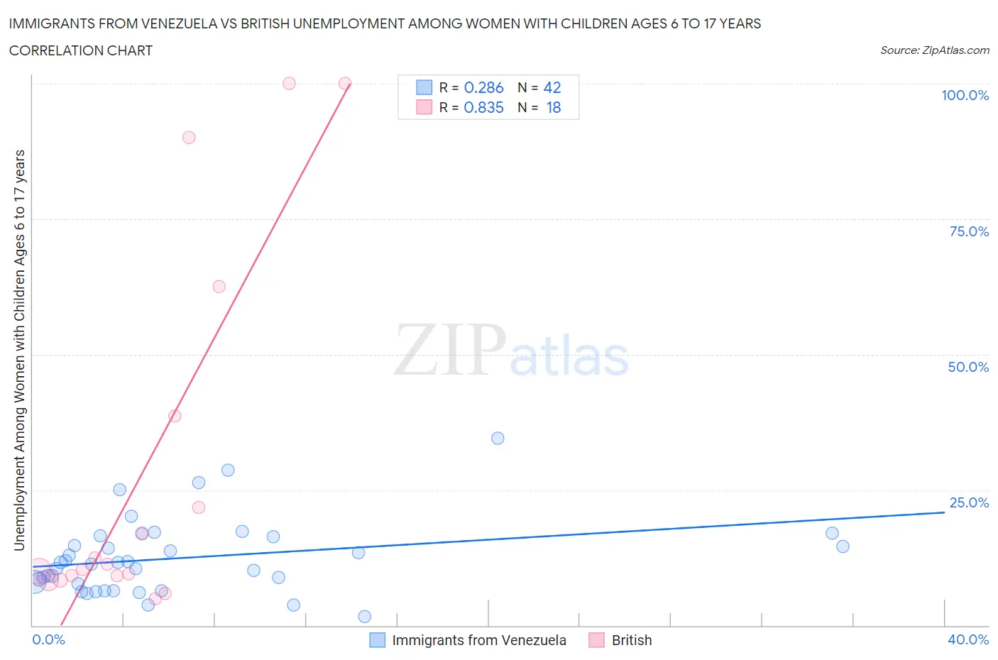 Immigrants from Venezuela vs British Unemployment Among Women with Children Ages 6 to 17 years