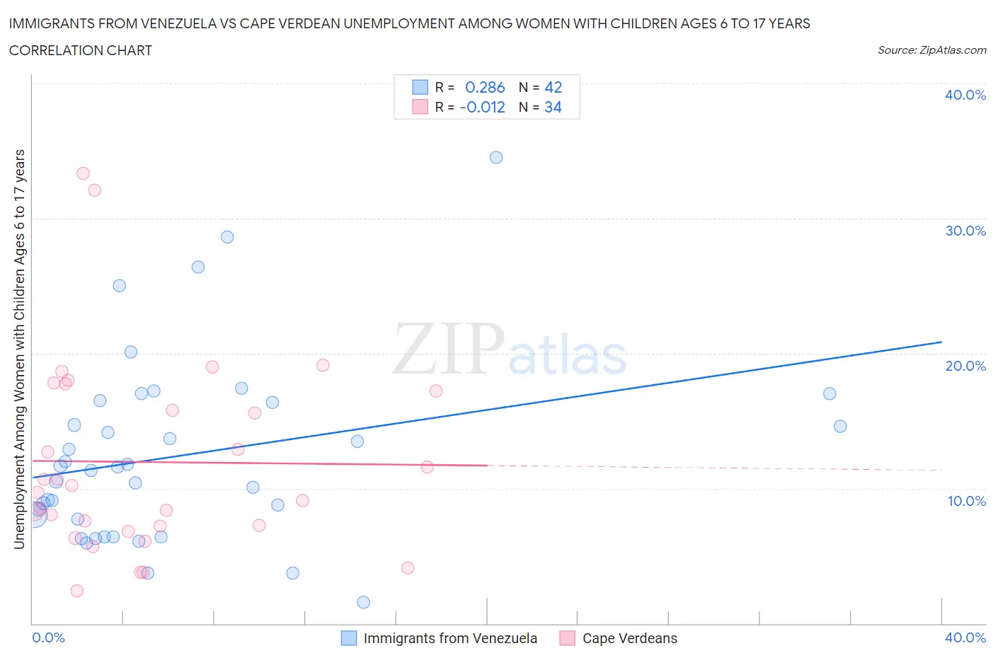 Immigrants from Venezuela vs Cape Verdean Unemployment Among Women with Children Ages 6 to 17 years