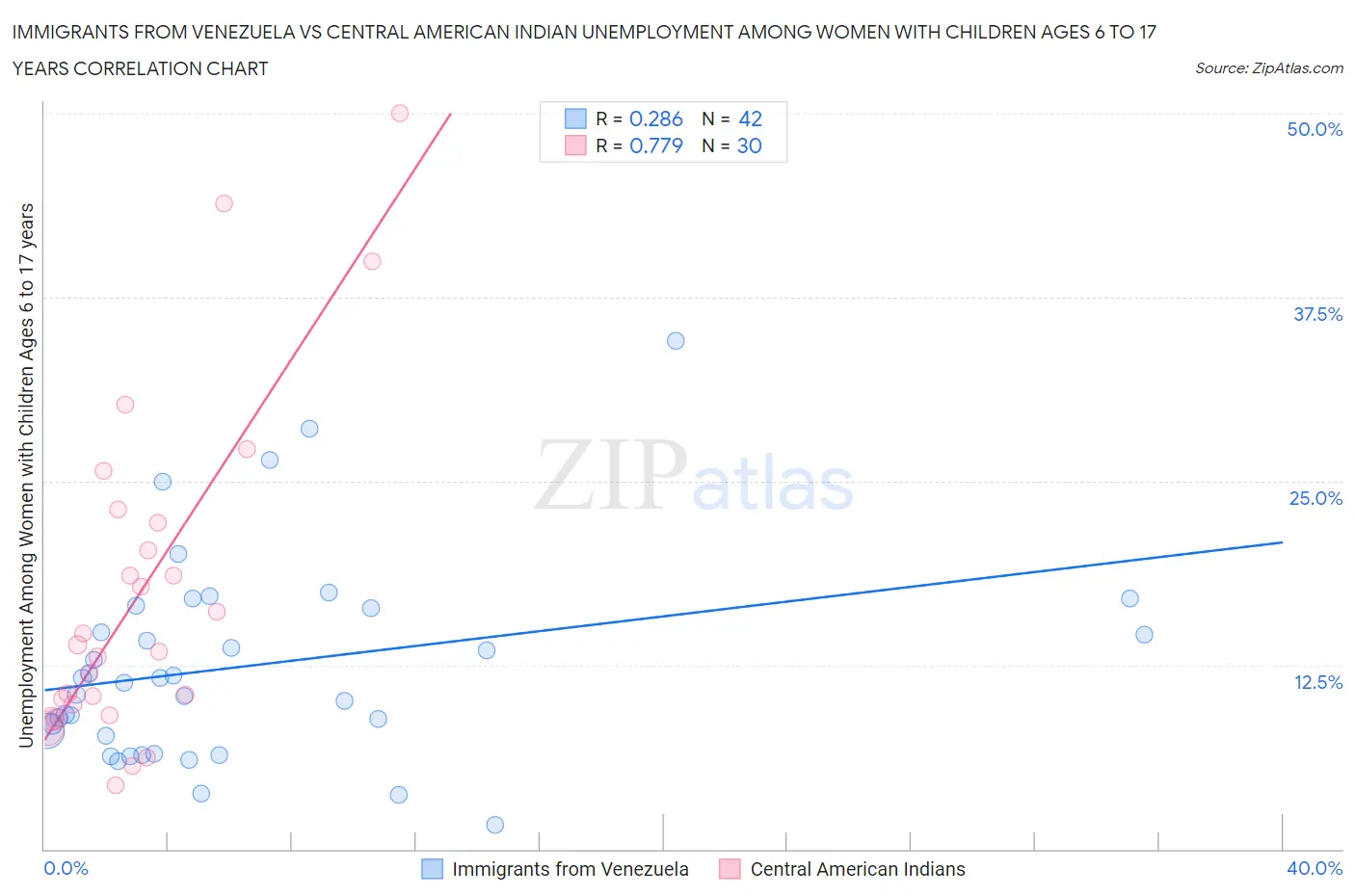 Immigrants from Venezuela vs Central American Indian Unemployment Among Women with Children Ages 6 to 17 years