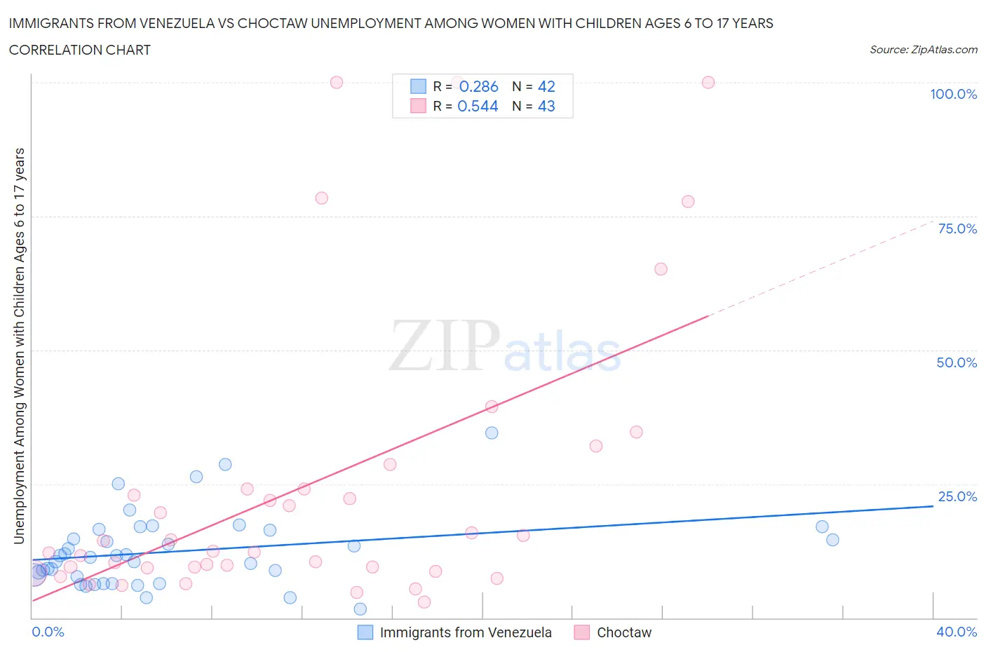 Immigrants from Venezuela vs Choctaw Unemployment Among Women with Children Ages 6 to 17 years