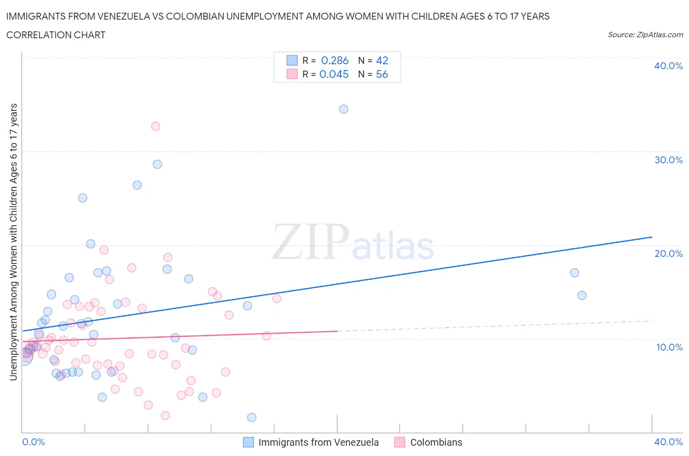 Immigrants from Venezuela vs Colombian Unemployment Among Women with Children Ages 6 to 17 years