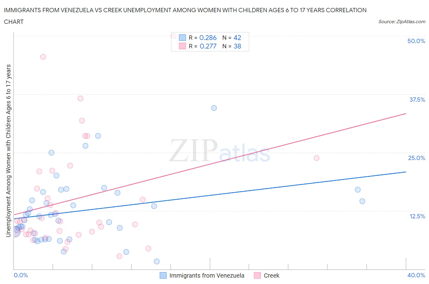 Immigrants from Venezuela vs Creek Unemployment Among Women with Children Ages 6 to 17 years