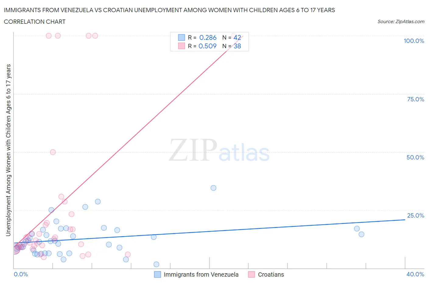 Immigrants from Venezuela vs Croatian Unemployment Among Women with Children Ages 6 to 17 years